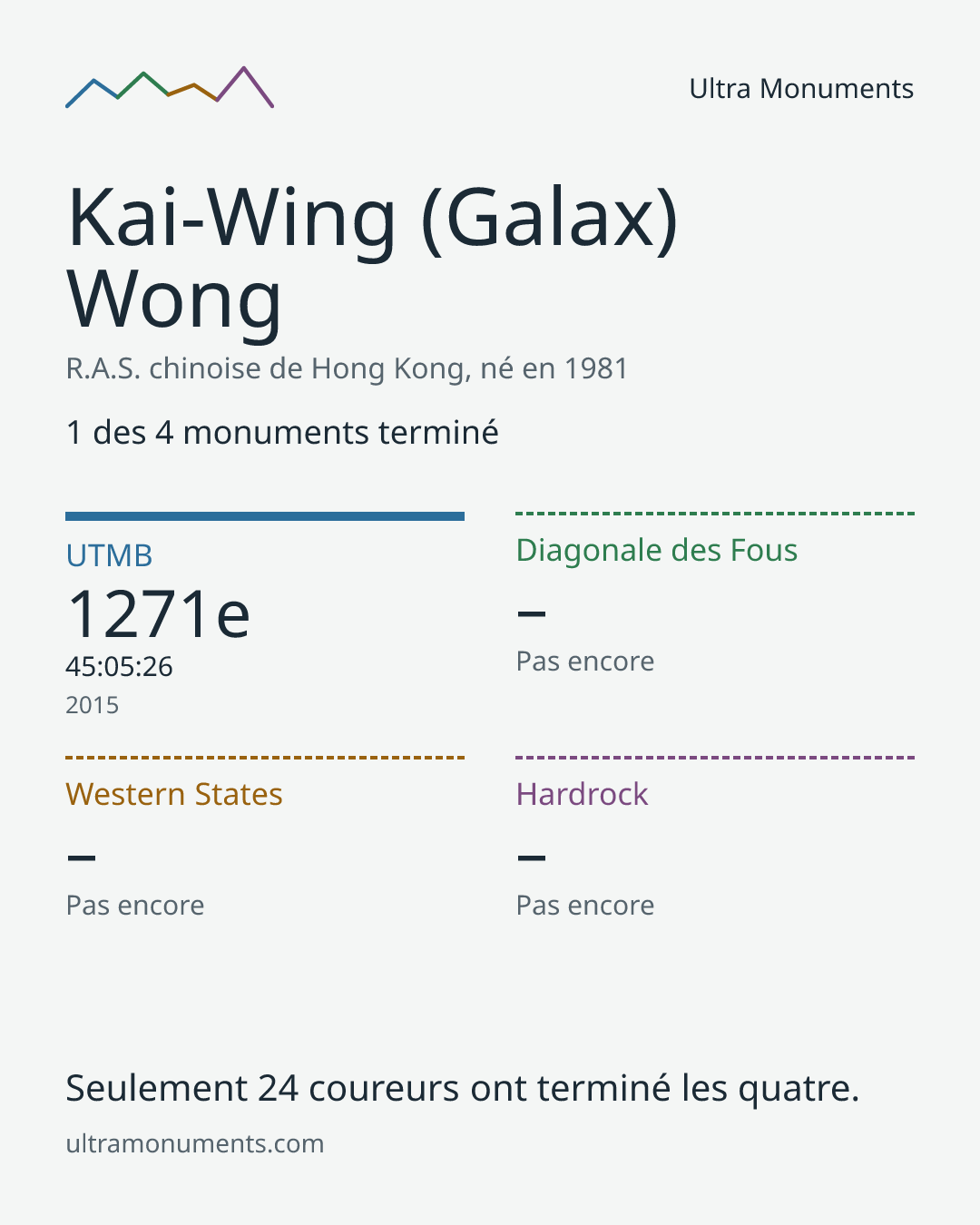Carte des résultats de Kai-Wing (Galax) Wong