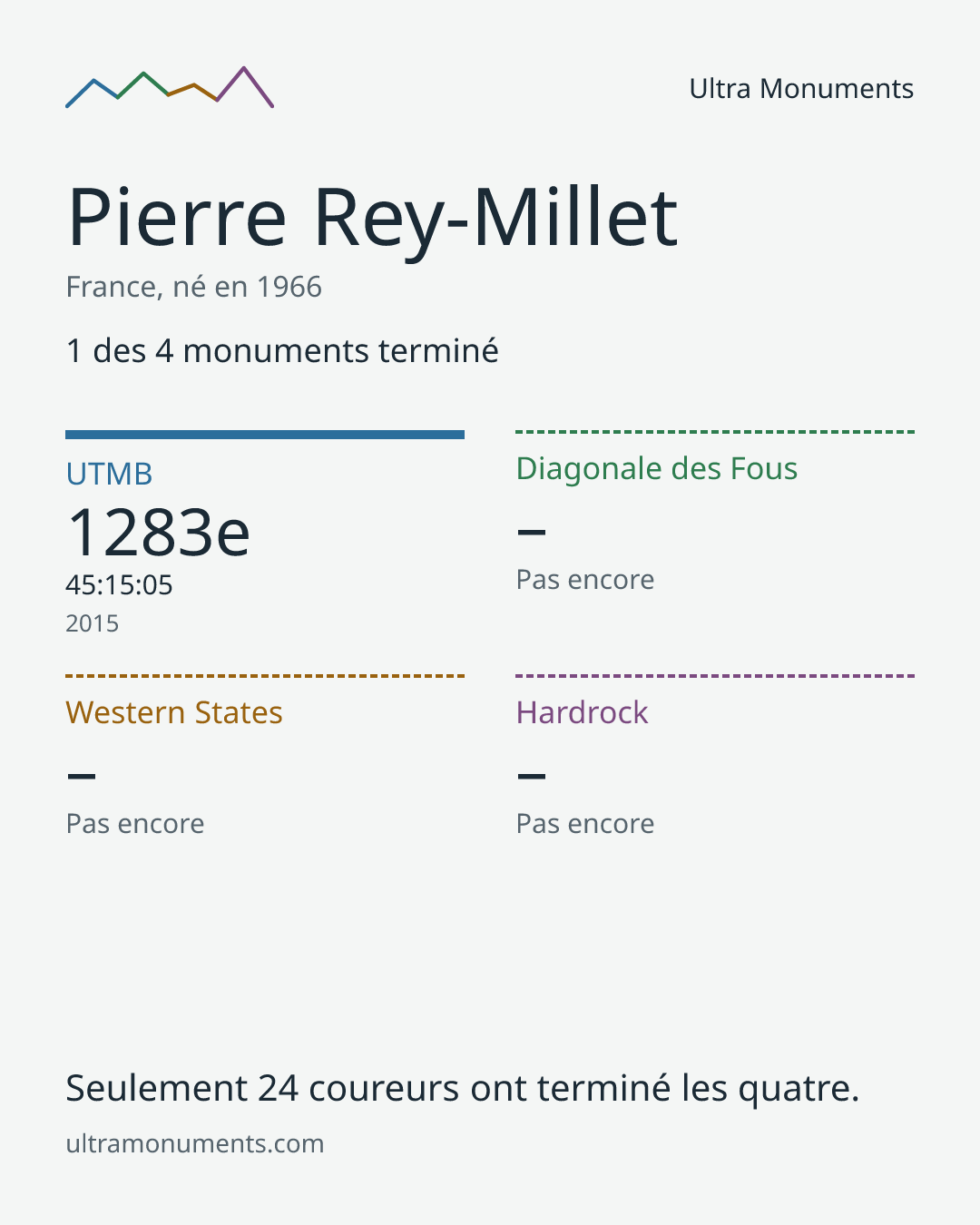 Carte des résultats de Pierre Rey-Millet