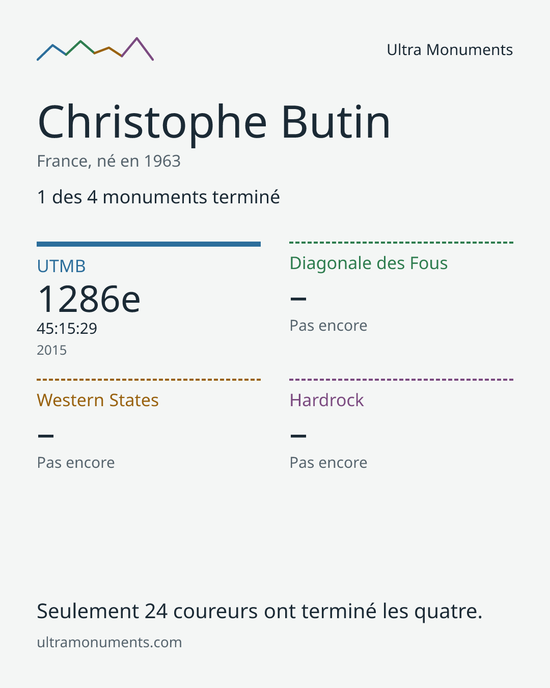 Carte des résultats de Christophe Butin