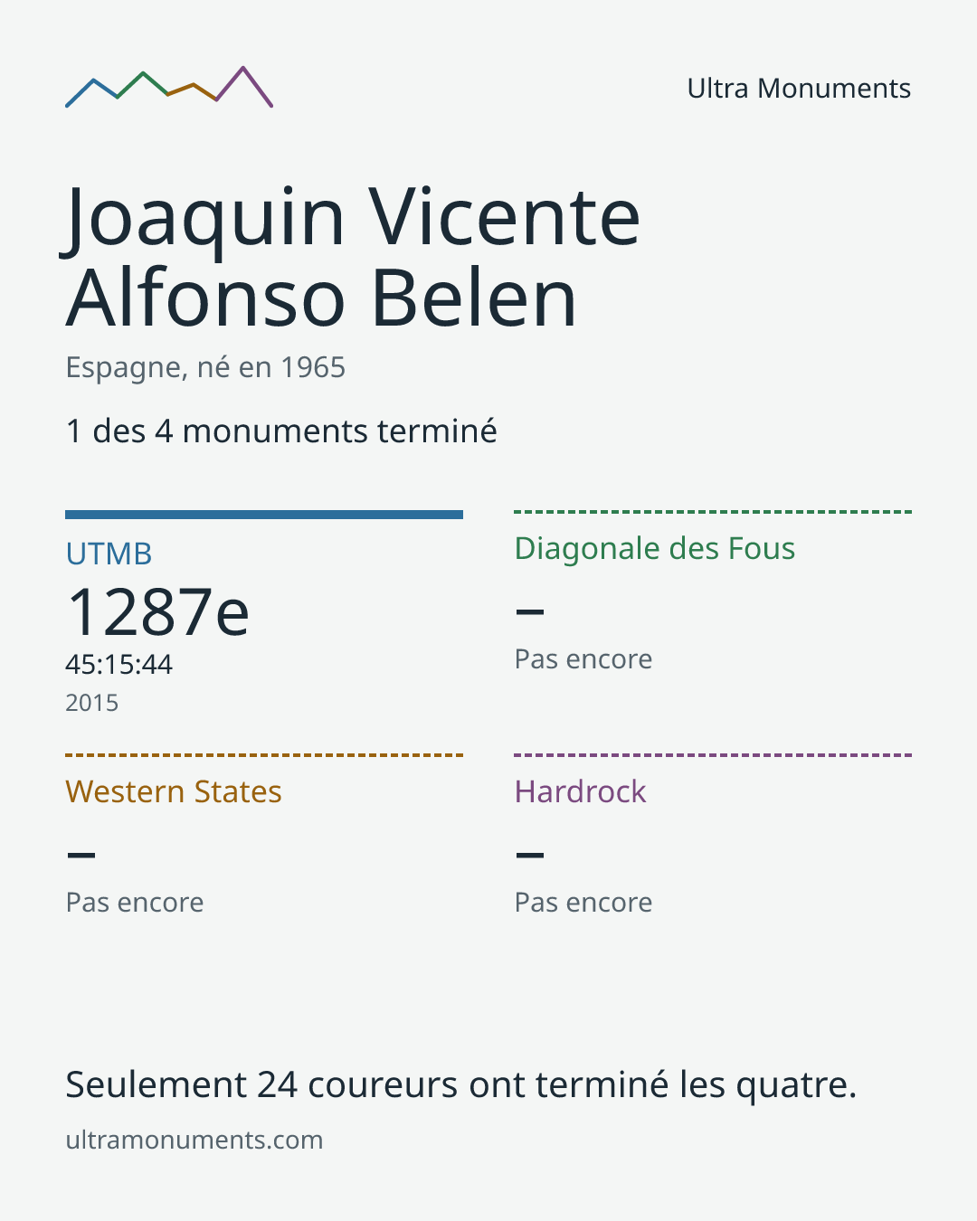 Carte des résultats de Joaquin Vicente Alfonso Belen