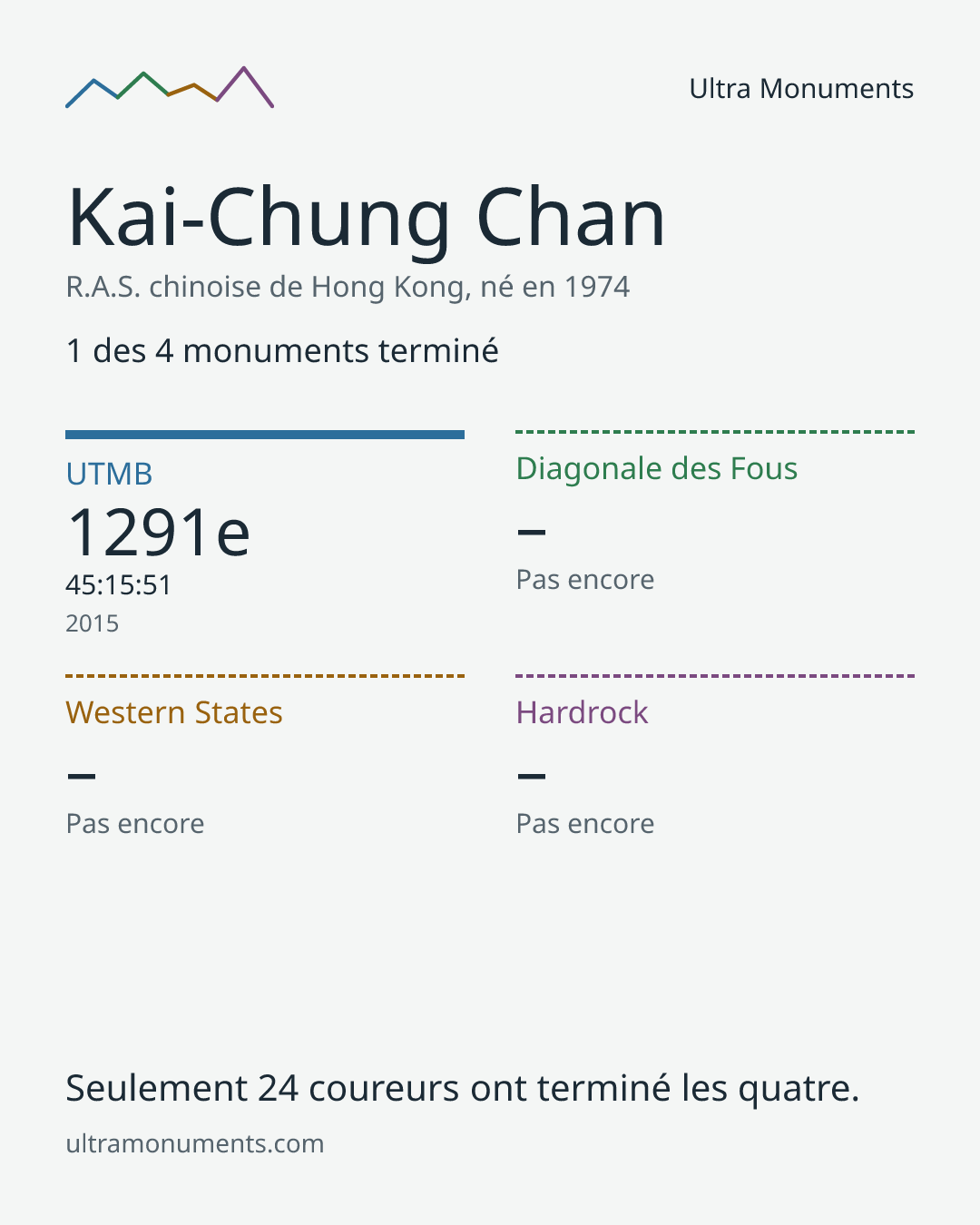Carte des résultats de Kai-Chung Chan