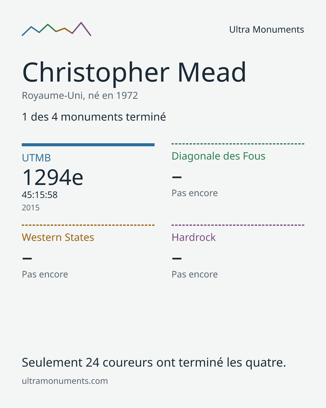 Carte des résultats de Christopher Mead