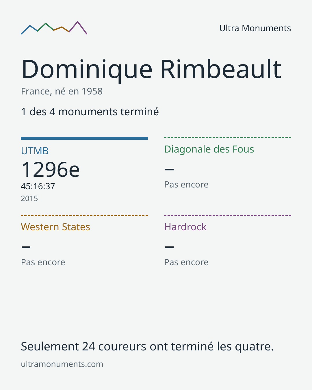 Carte des résultats de Dominique Rimbeault