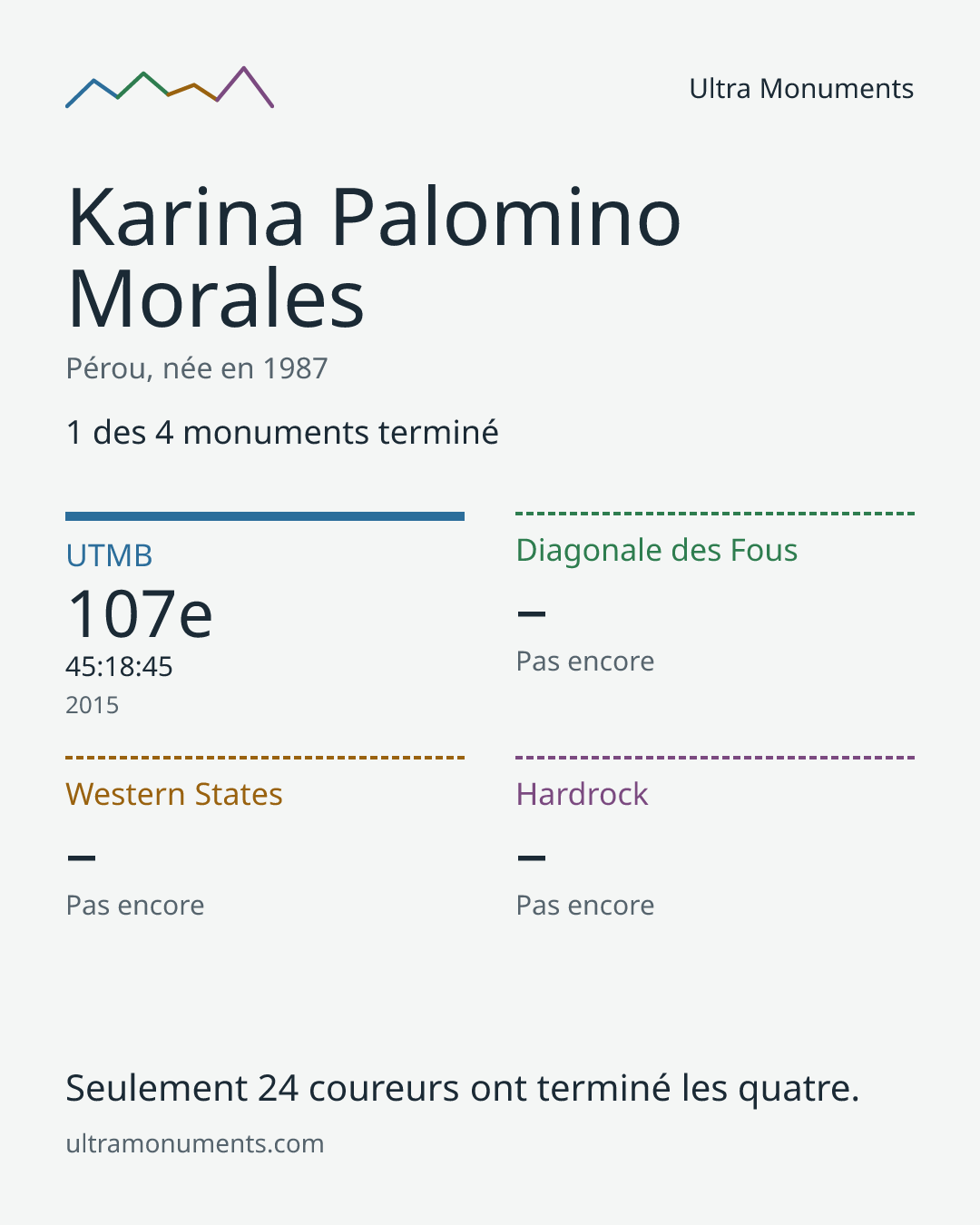 Carte des résultats de Karina Palomino Morales