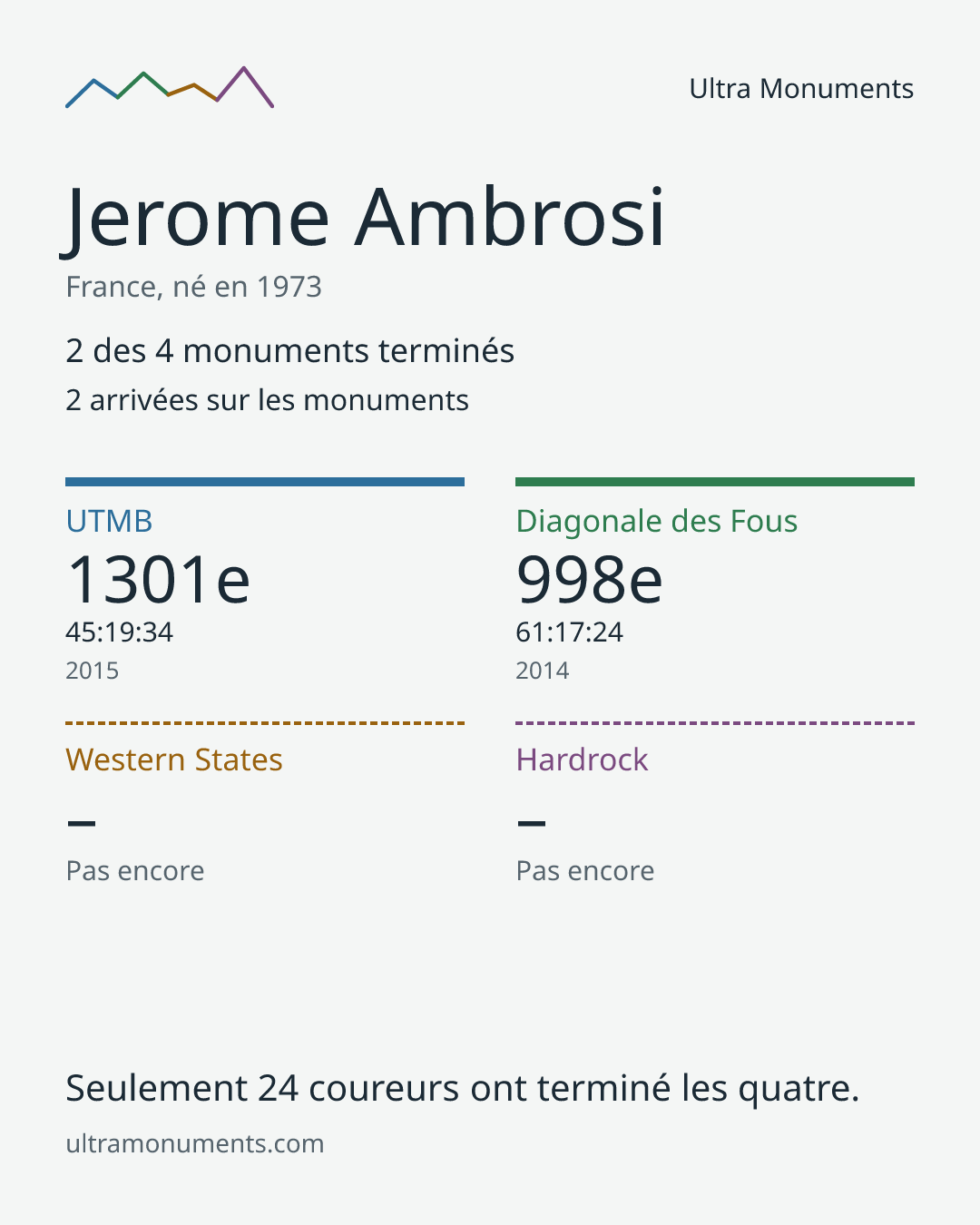 Carte des résultats de Jerome Ambrosi