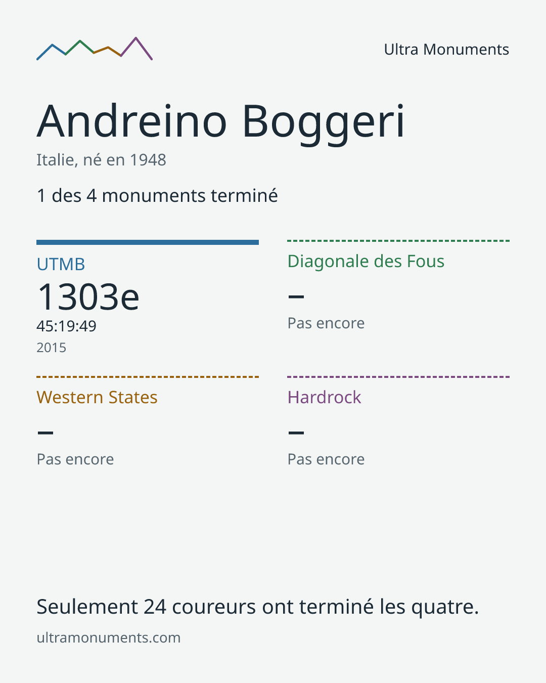 Carte des résultats de Andreino Boggeri