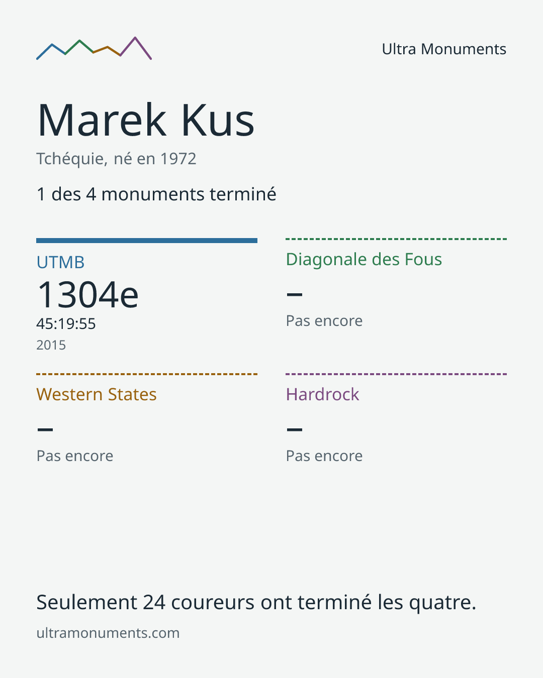 Carte des résultats de Marek Kus