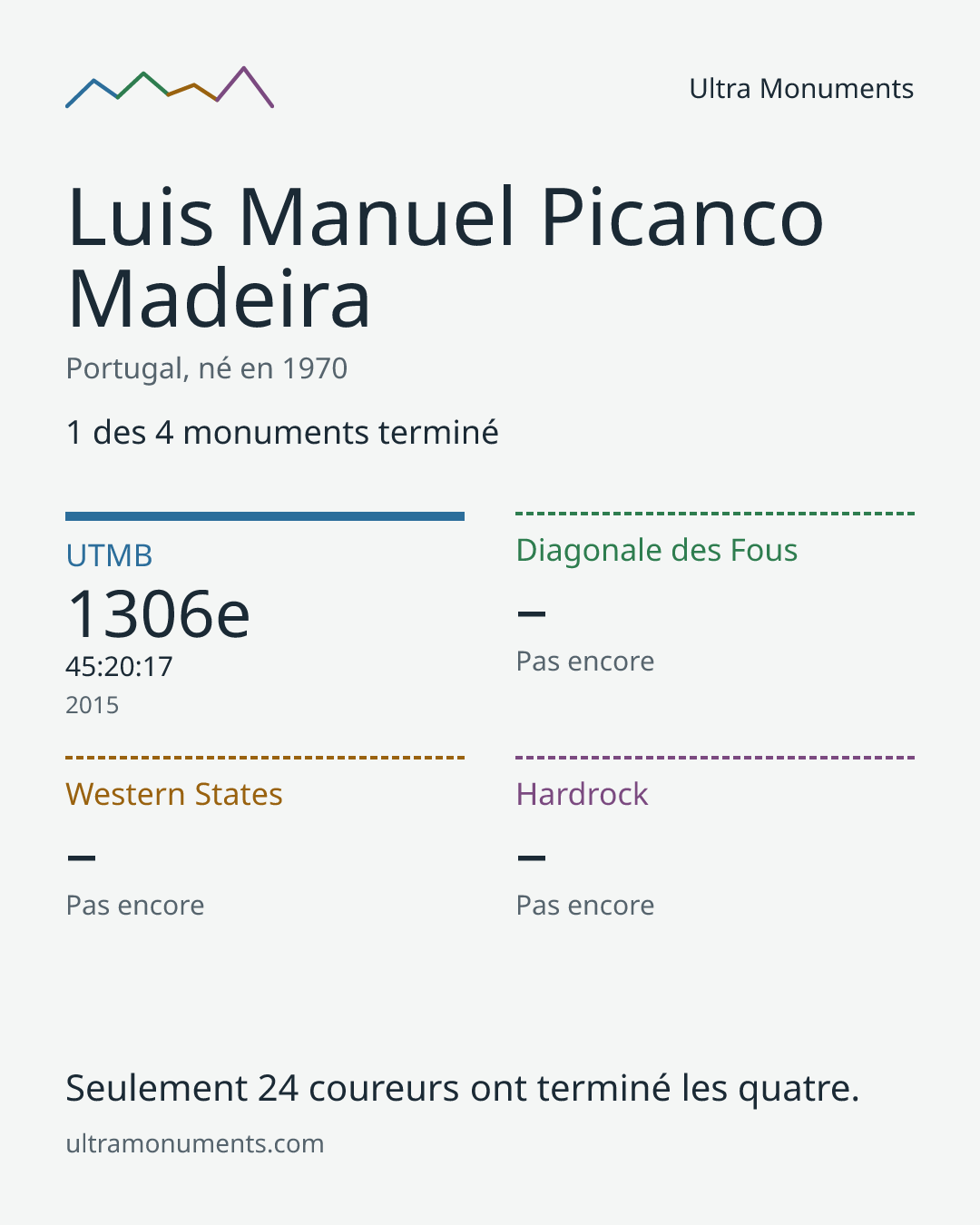 Carte des résultats de Luis Manuel Picanco Madeira