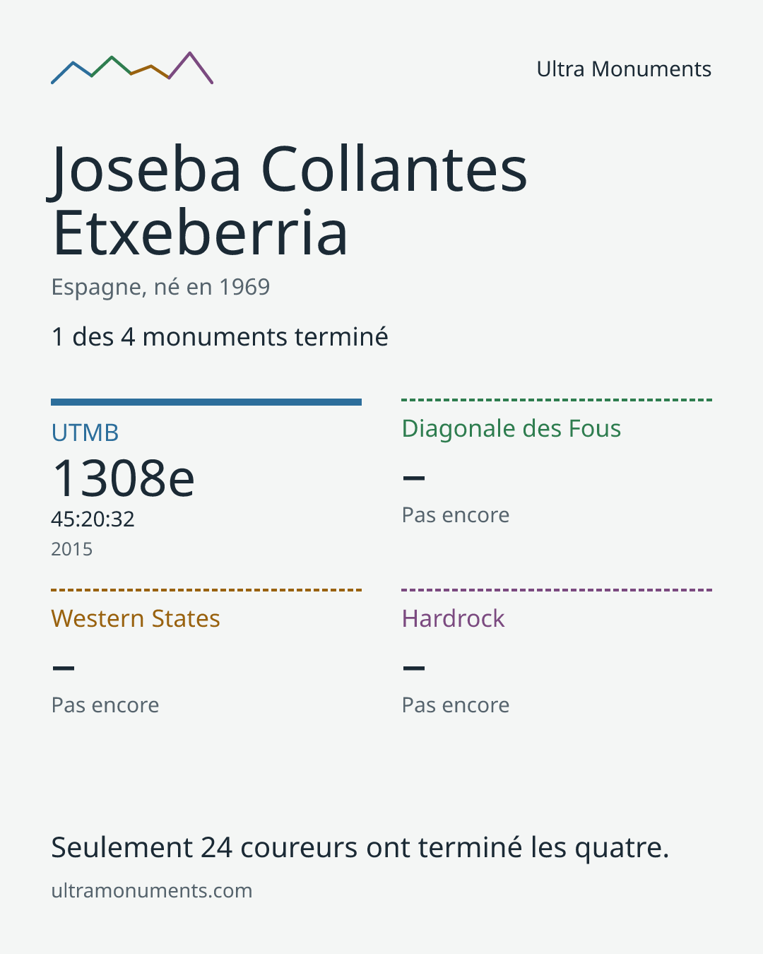 Carte des résultats de Joseba Collantes Etxeberria
