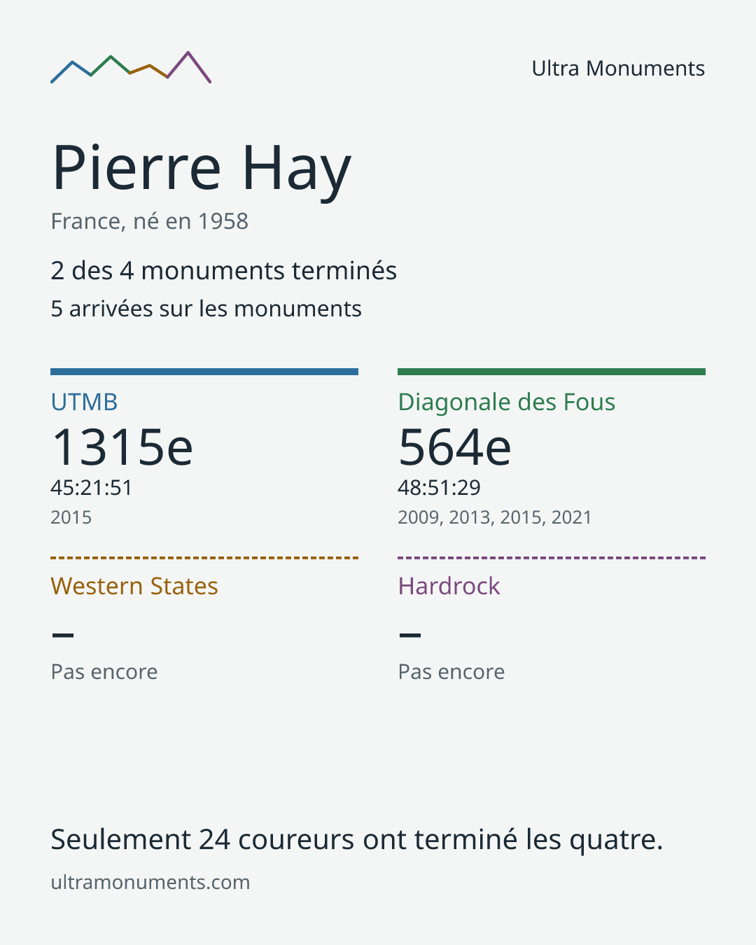 Carte des résultats de Pierre Hay