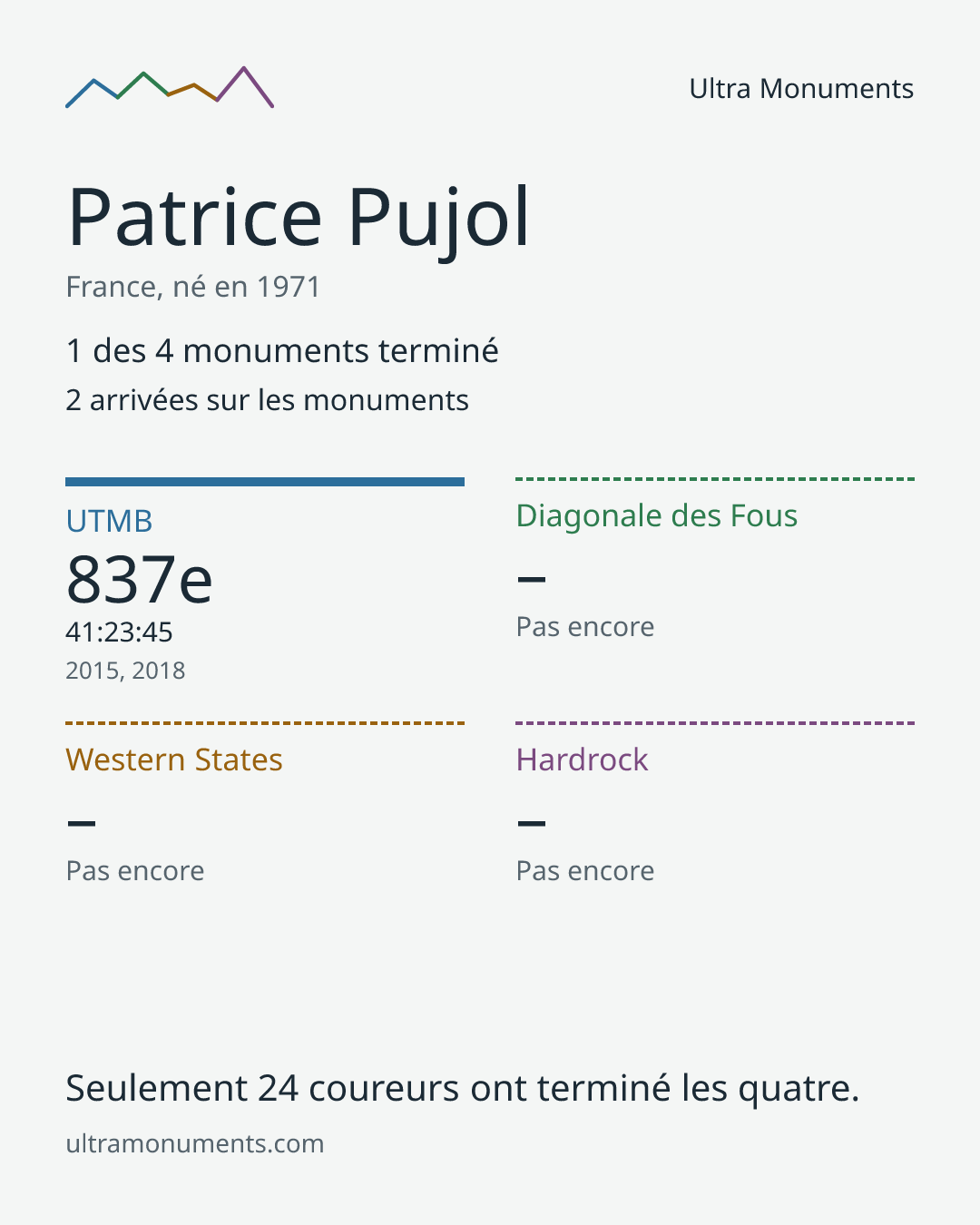 Carte des résultats de Patrice Pujol