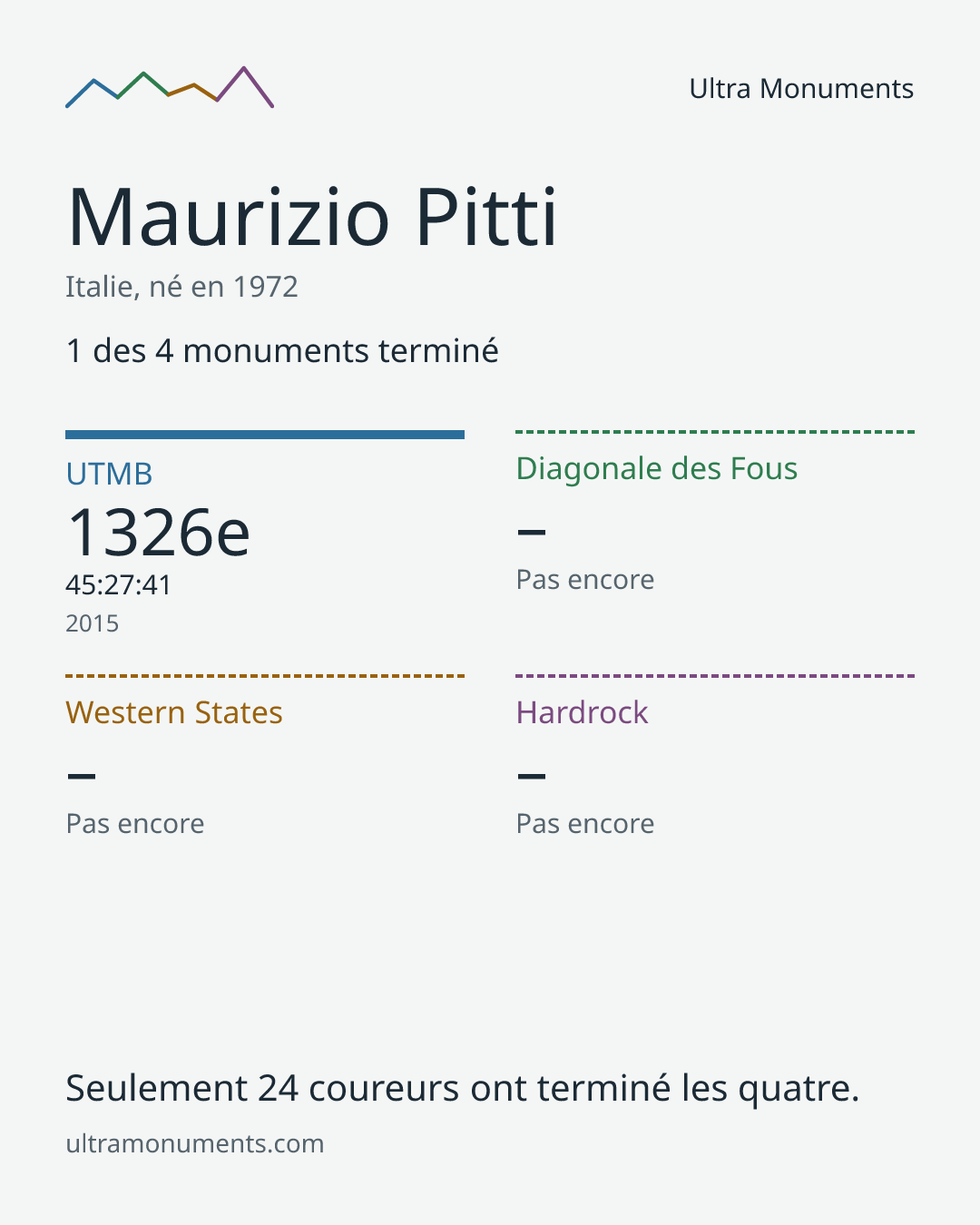 Carte des résultats de Maurizio Pitti