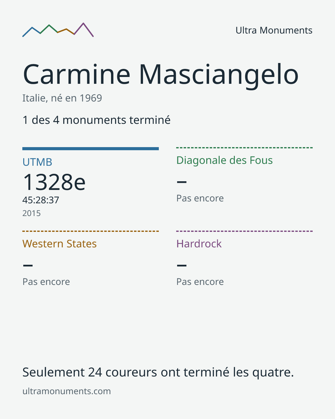 Carte des résultats de Carmine Masciangelo