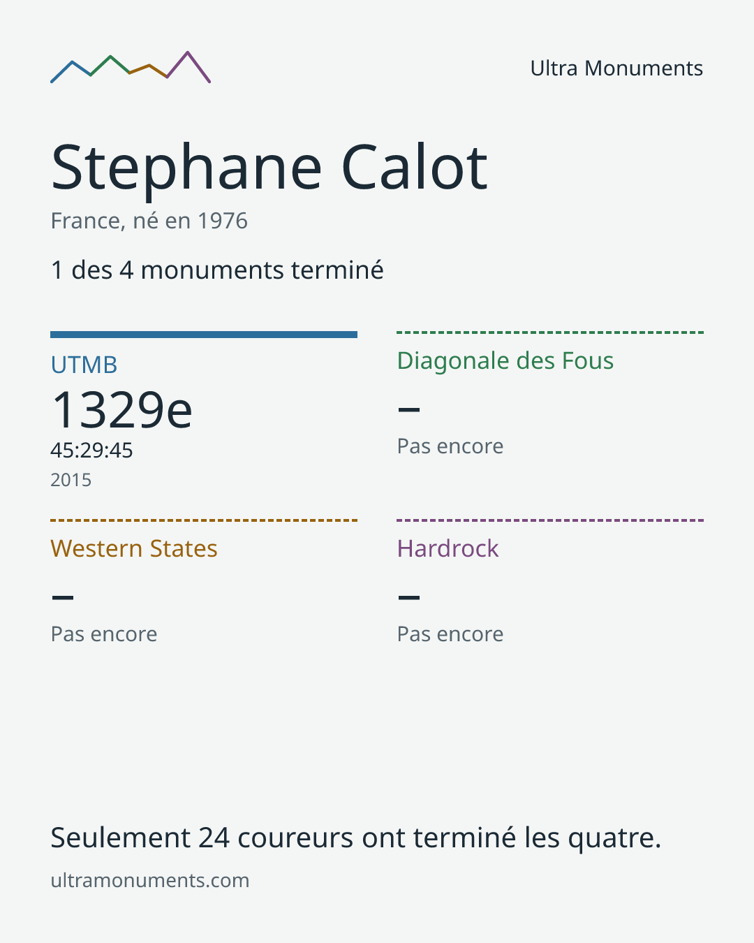 Carte des résultats de Stephane Calot