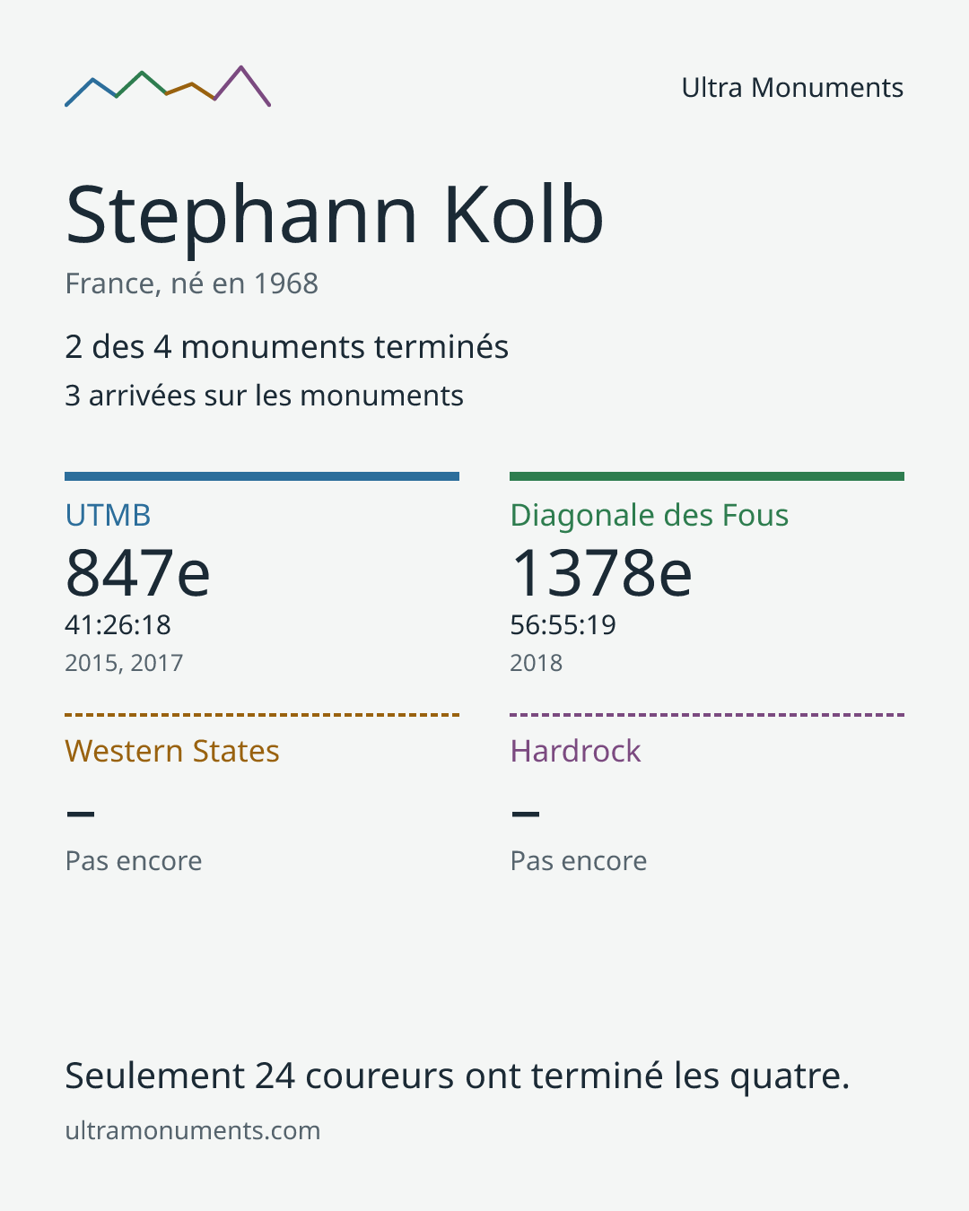Carte des résultats de Stephann Kolb