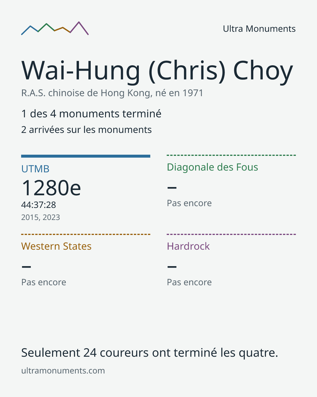 Carte des résultats de Wai-Hung (Chris) Choy