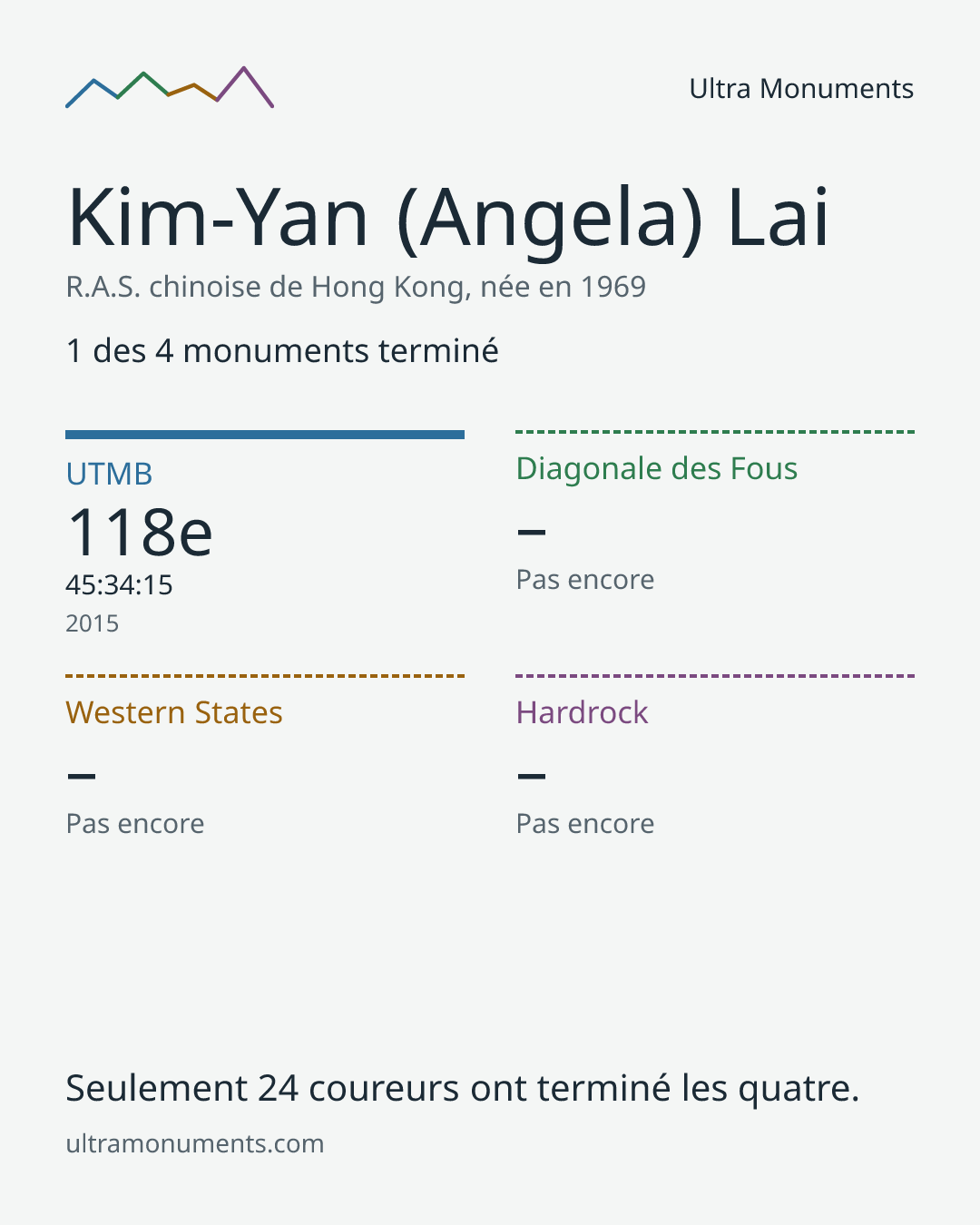 Carte des résultats de Kim-Yan (Angela) Lai