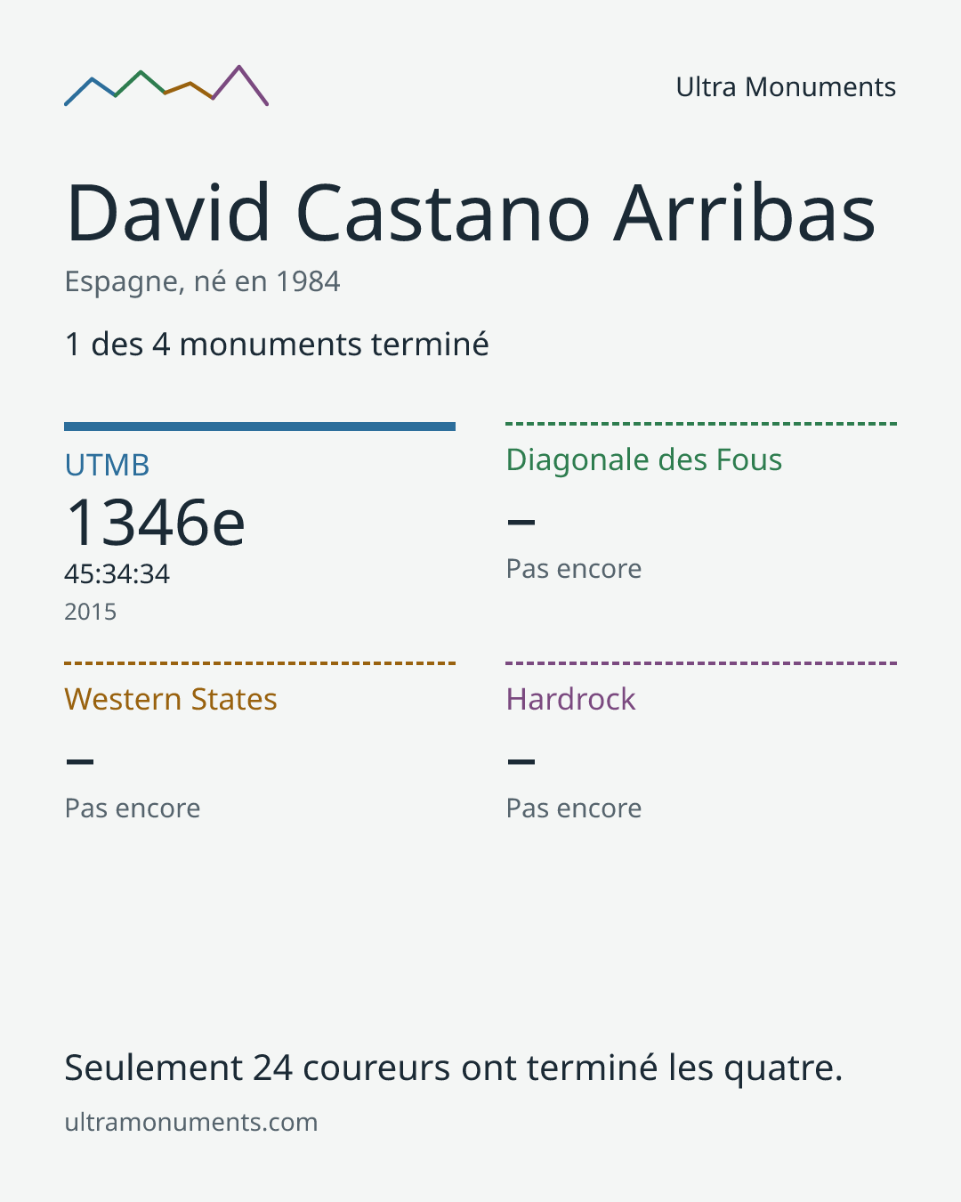 Carte des résultats de David Castano Arribas