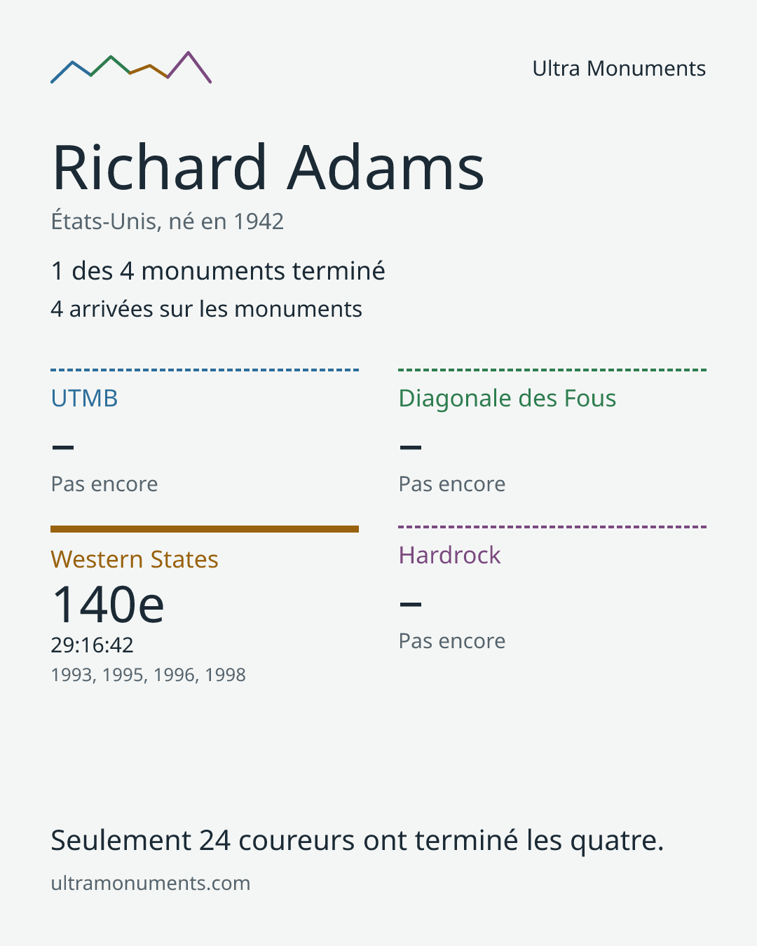 Carte des résultats de Richard Adams