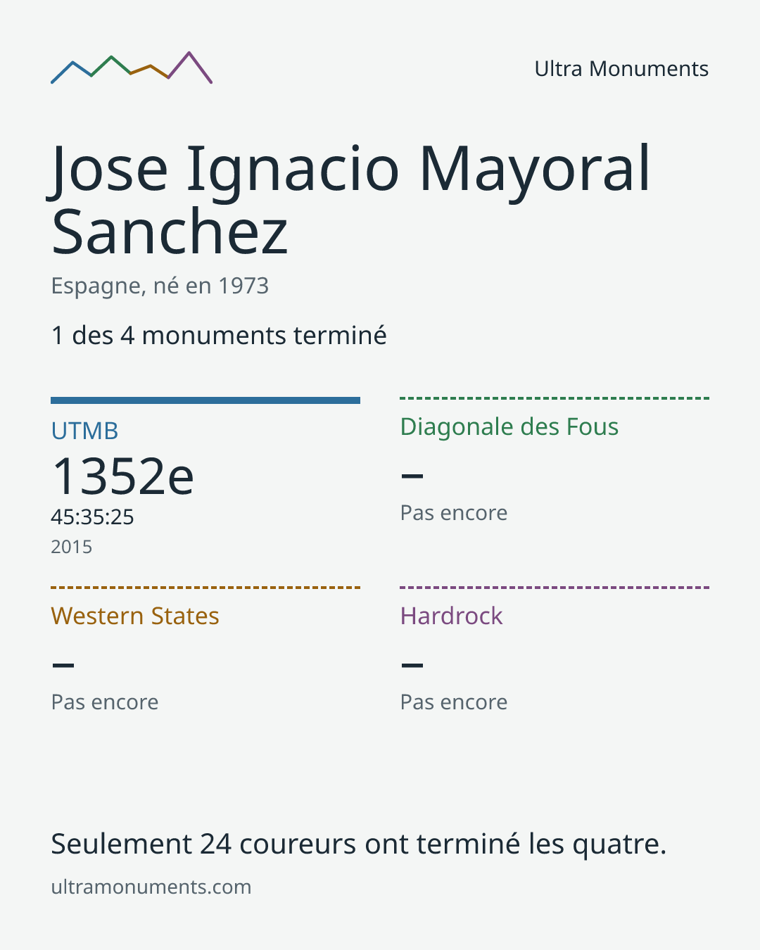 Carte des résultats de Jose Ignacio Mayoral Sanchez