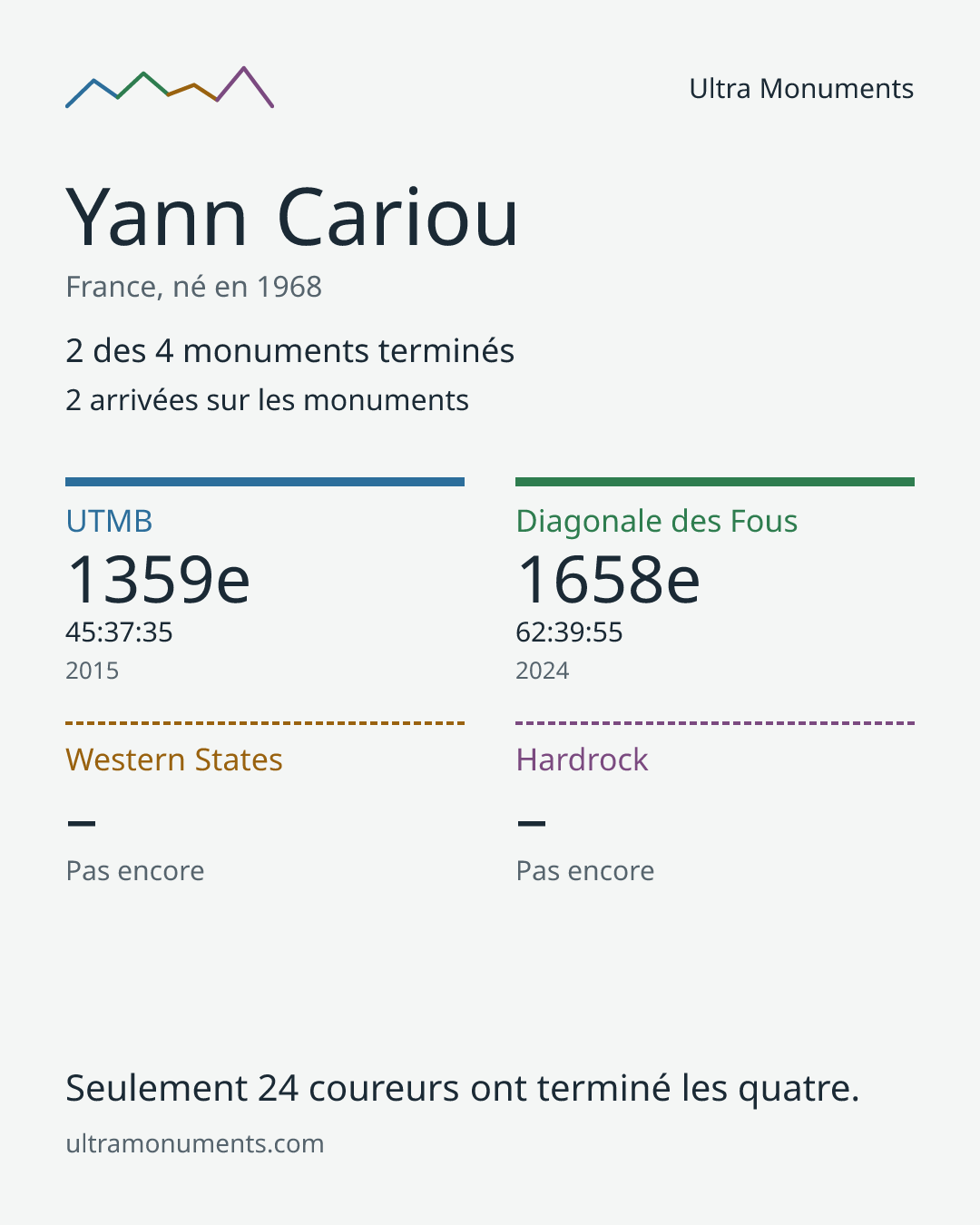 Carte des résultats de Yann Cariou