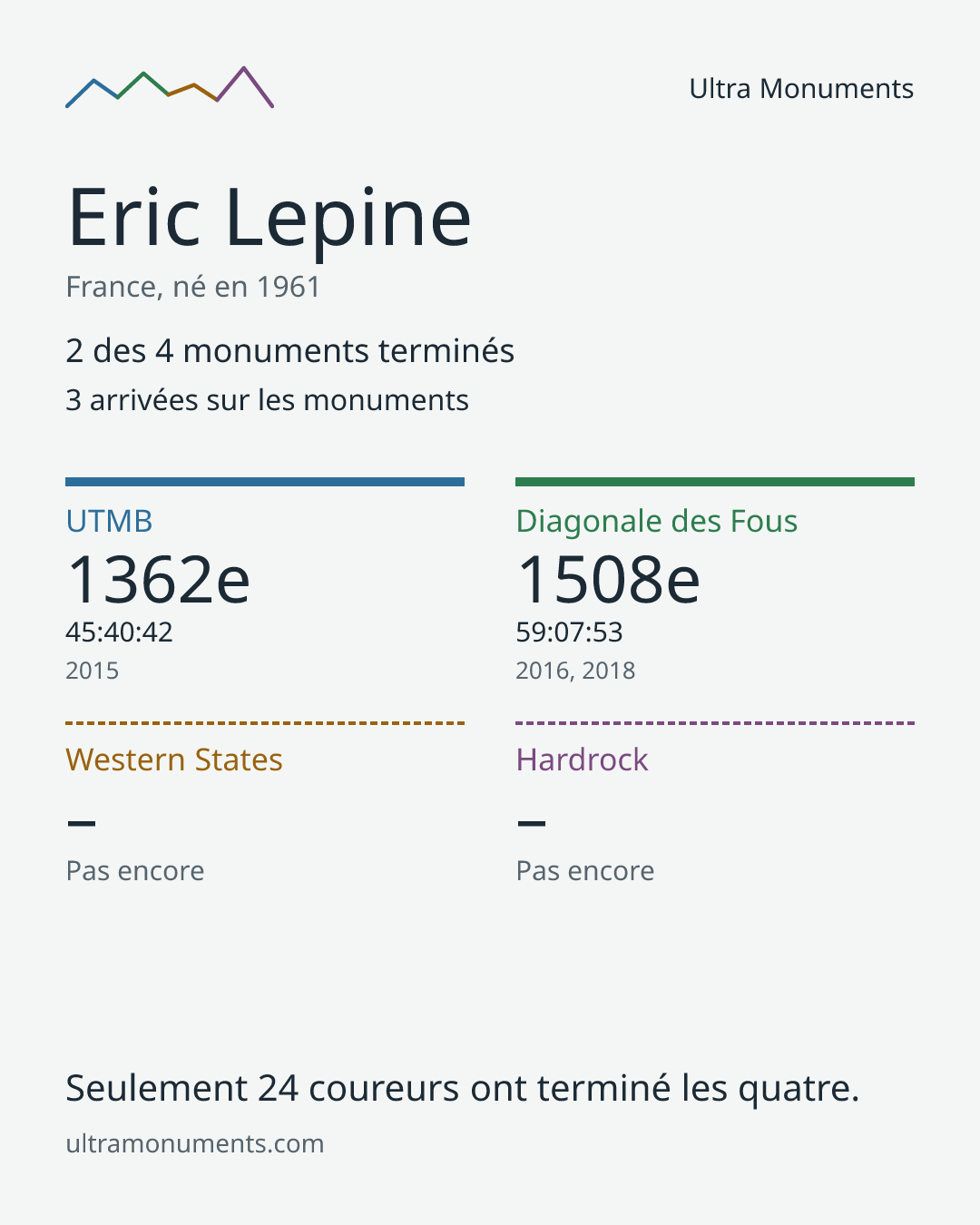 Carte des résultats de Eric Lepine