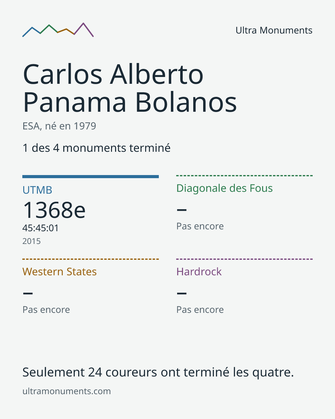 Carte des résultats de Carlos Alberto Panama Bolanos
