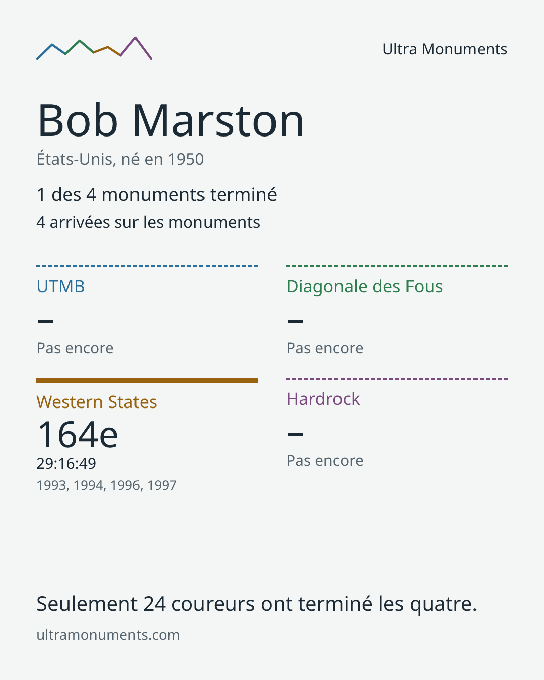 Carte des résultats de Bob Marston
