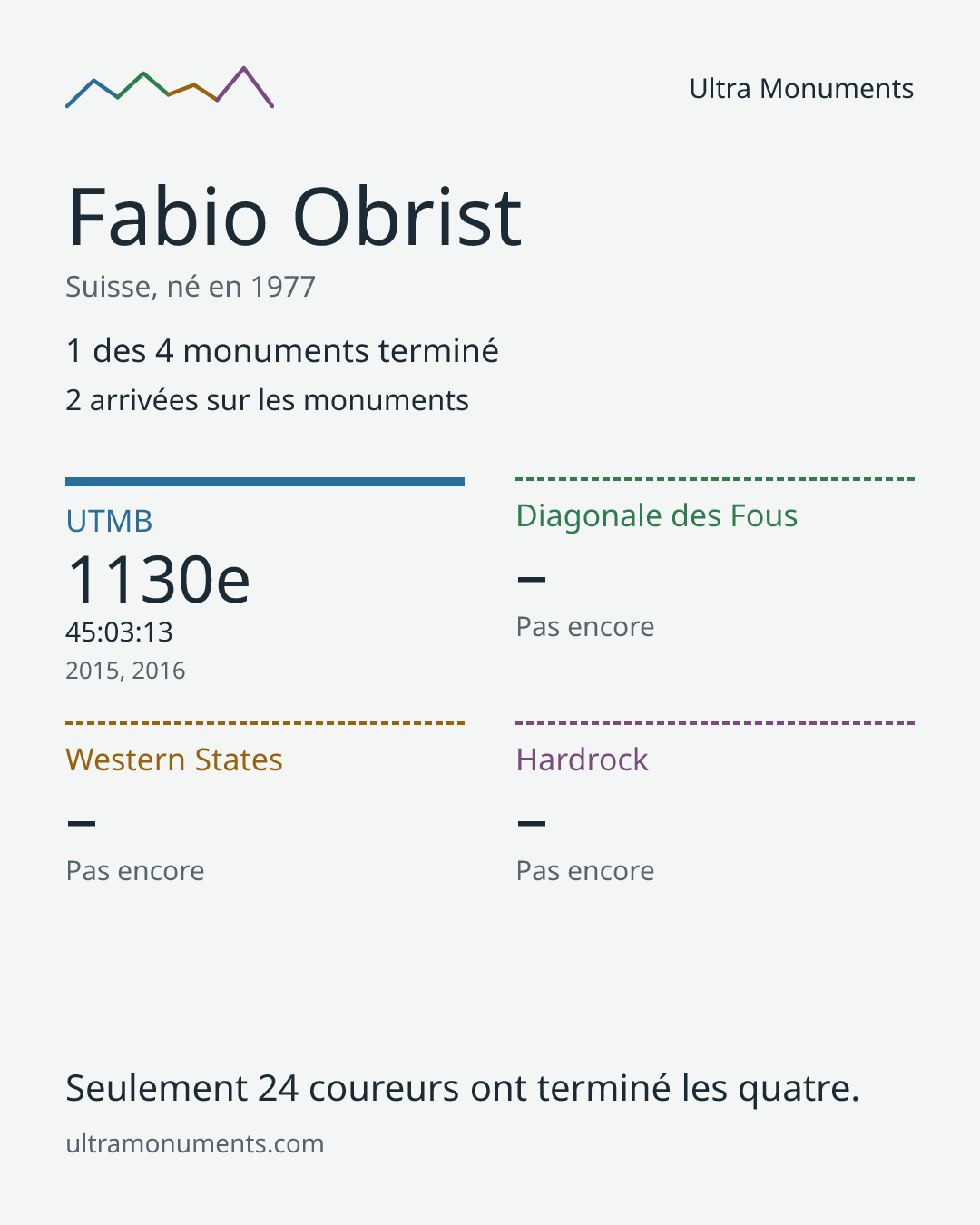 Carte des résultats de Fabio Obrist
