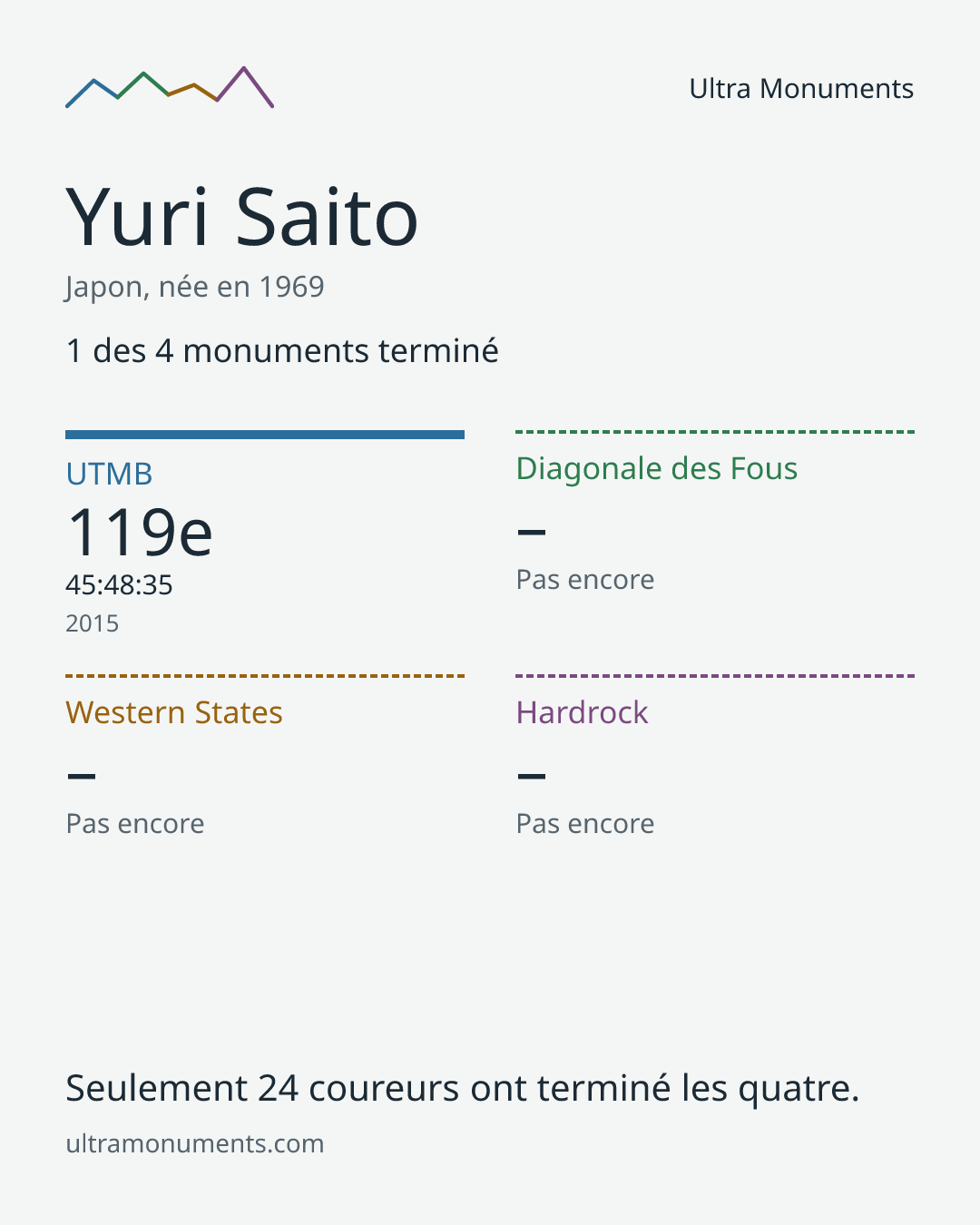 Carte des résultats de Yuri Saito