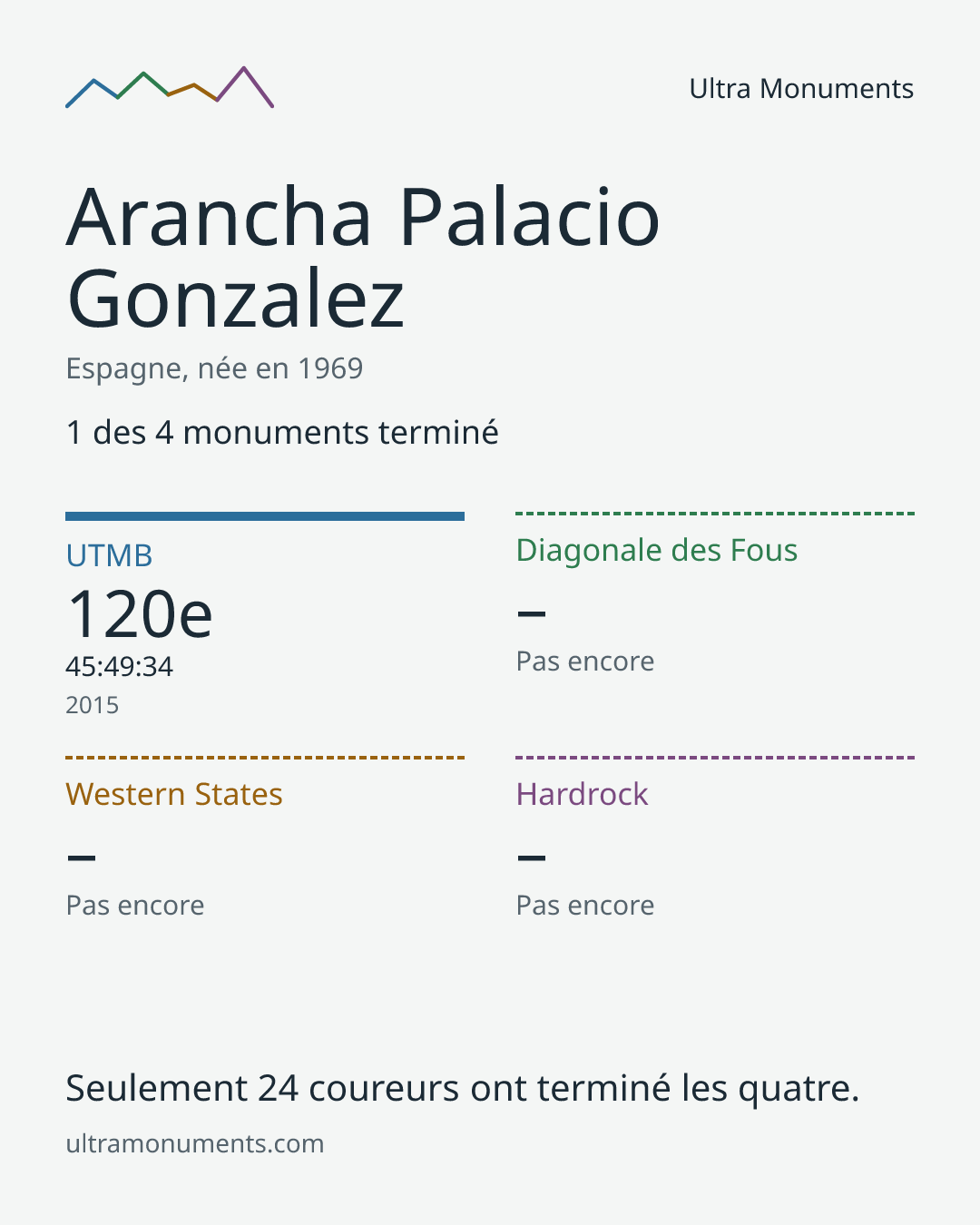 Carte des résultats de Arancha Palacio Gonzalez