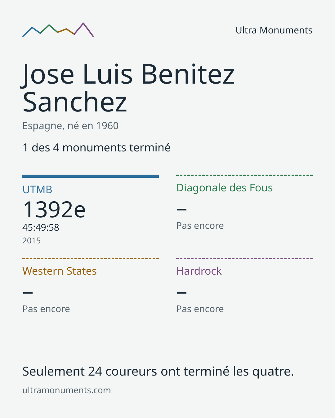 Carte des résultats de Jose Luis Benitez Sanchez