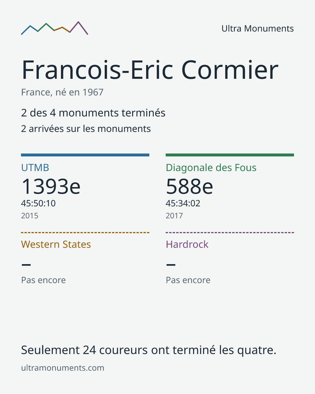 Carte des résultats de Francois-Eric Cormier