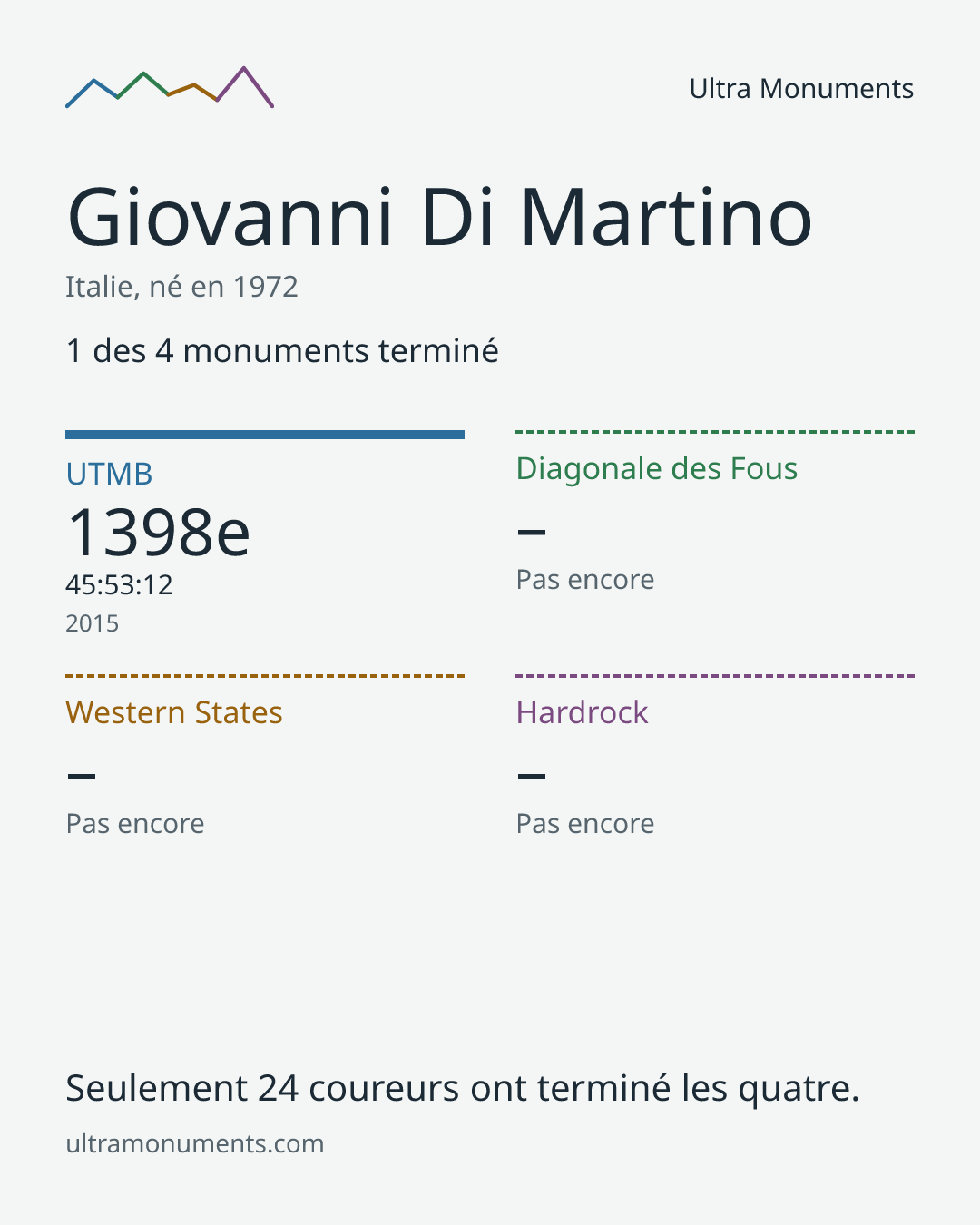 Carte des résultats de Giovanni Di Martino