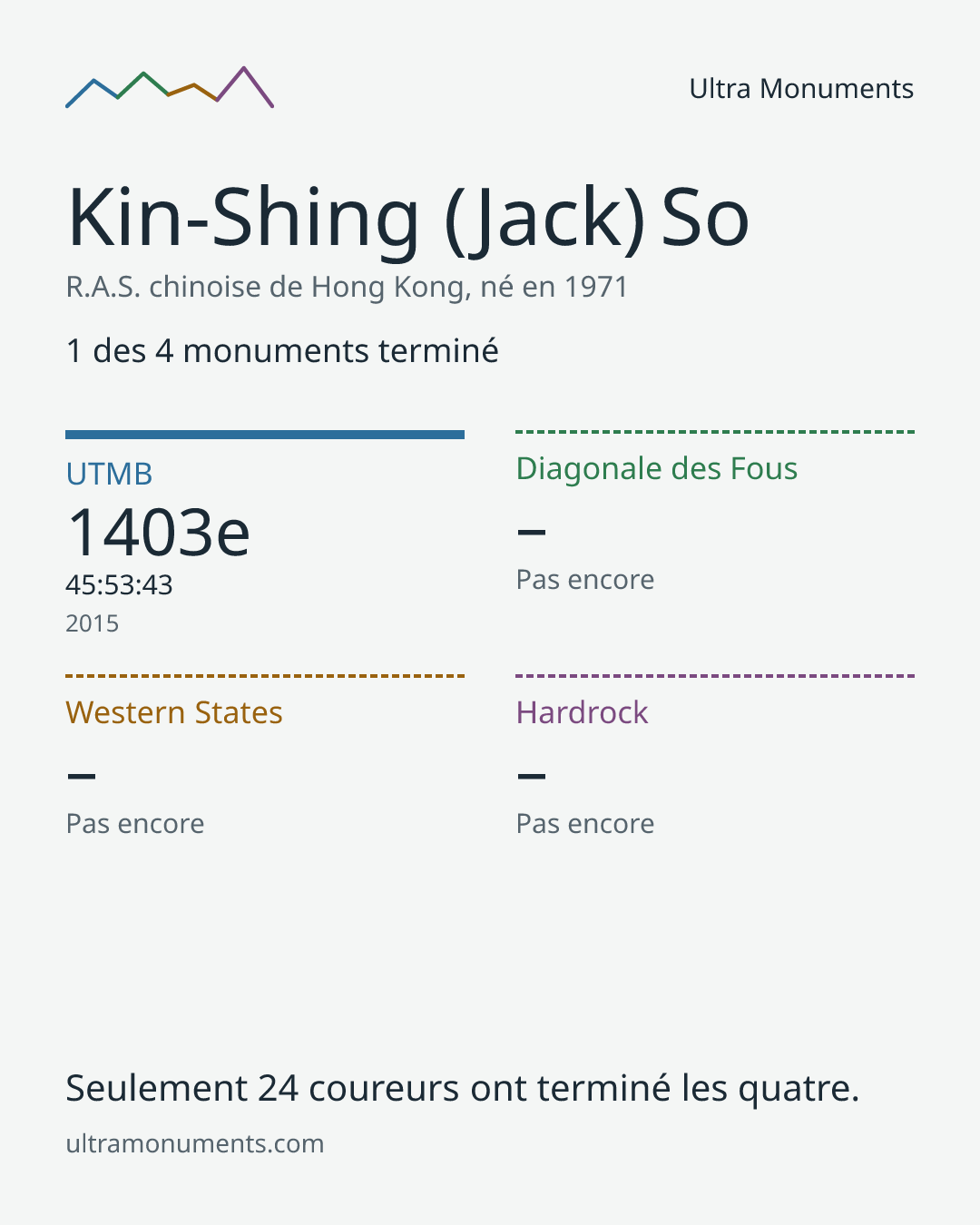 Carte des résultats de Kin-Shing (Jack) So