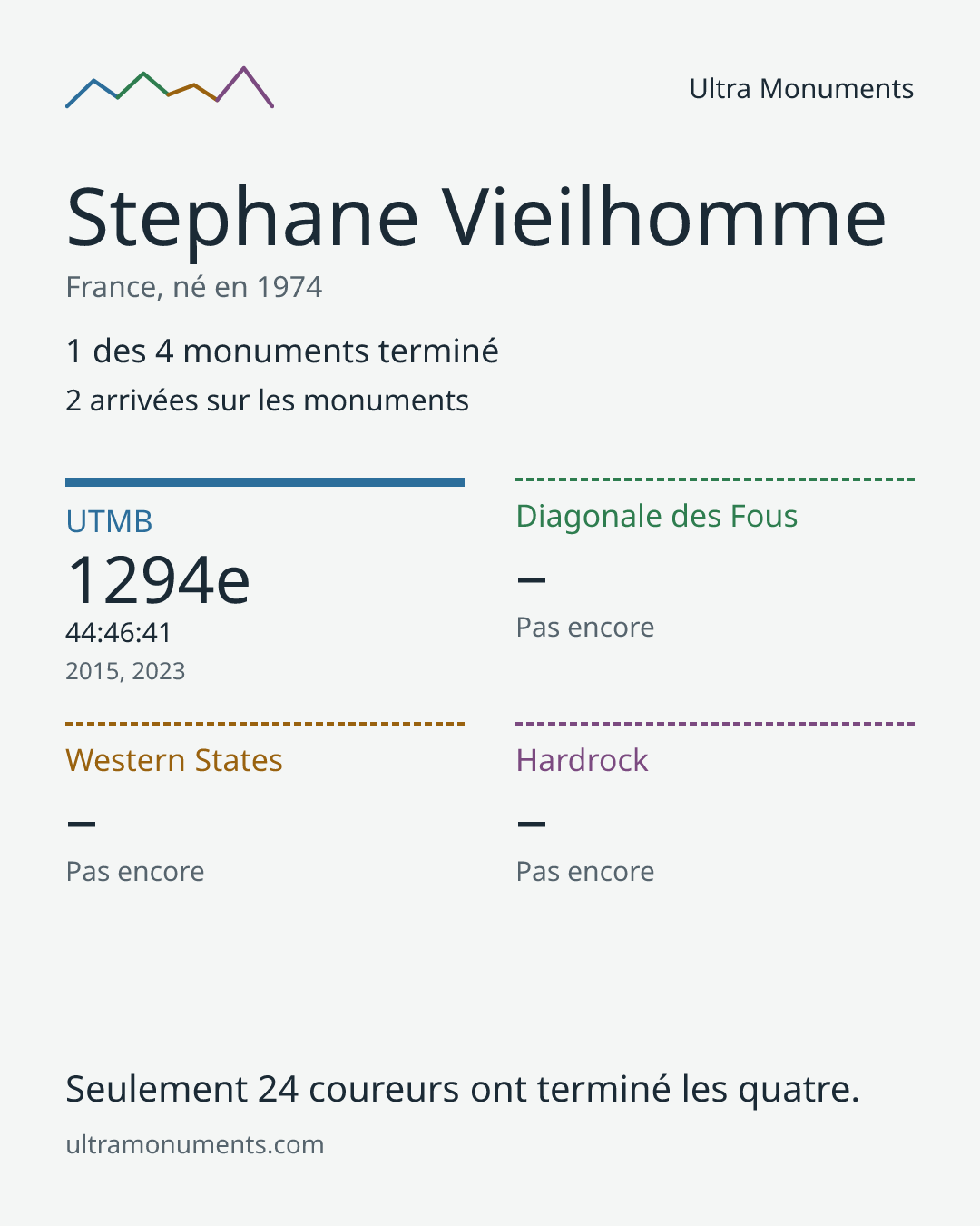 Carte des résultats de Stephane Vieilhomme