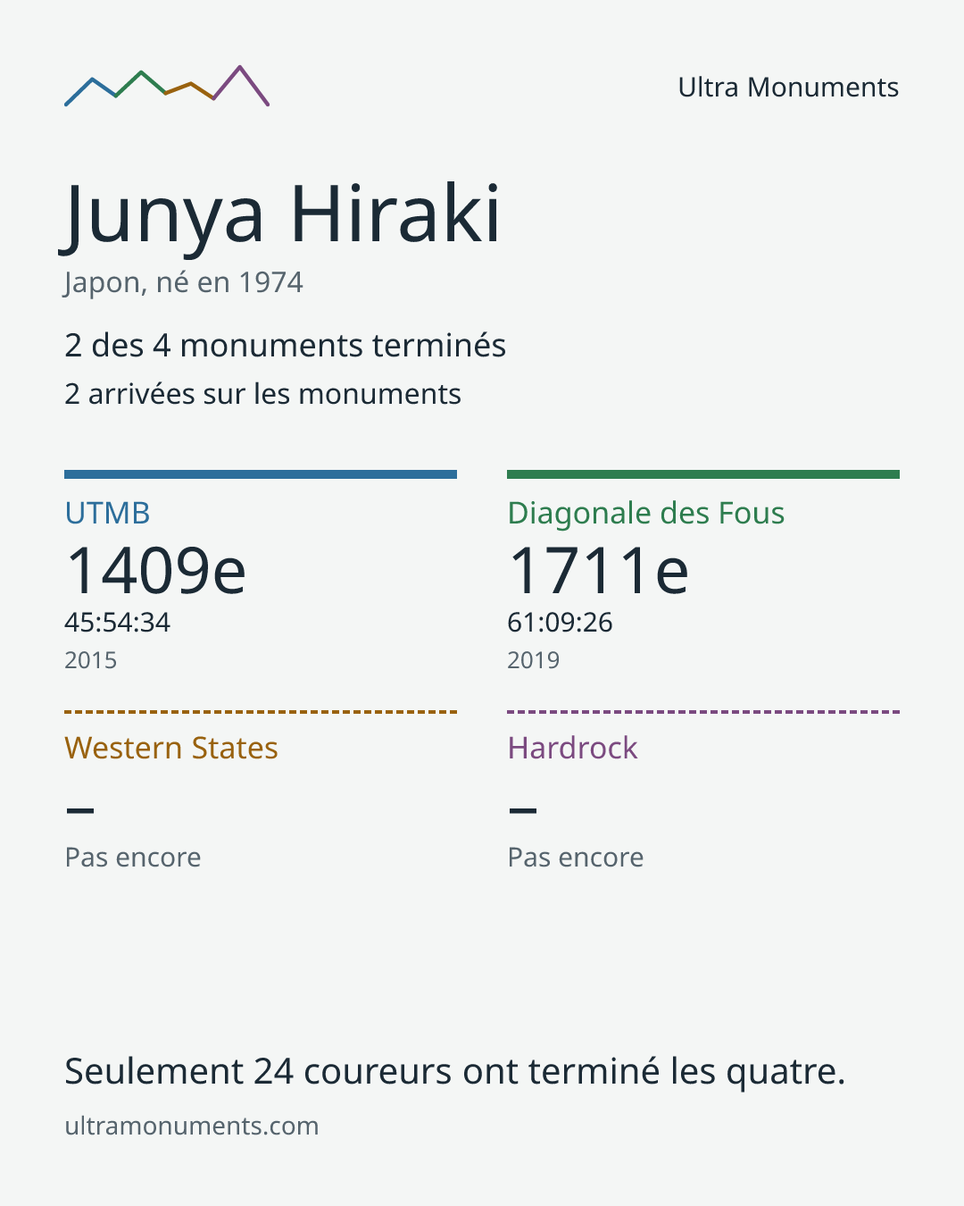 Carte des résultats de Junya Hiraki