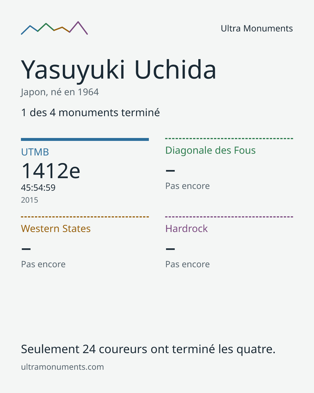 Carte des résultats de Yasuyuki Uchida