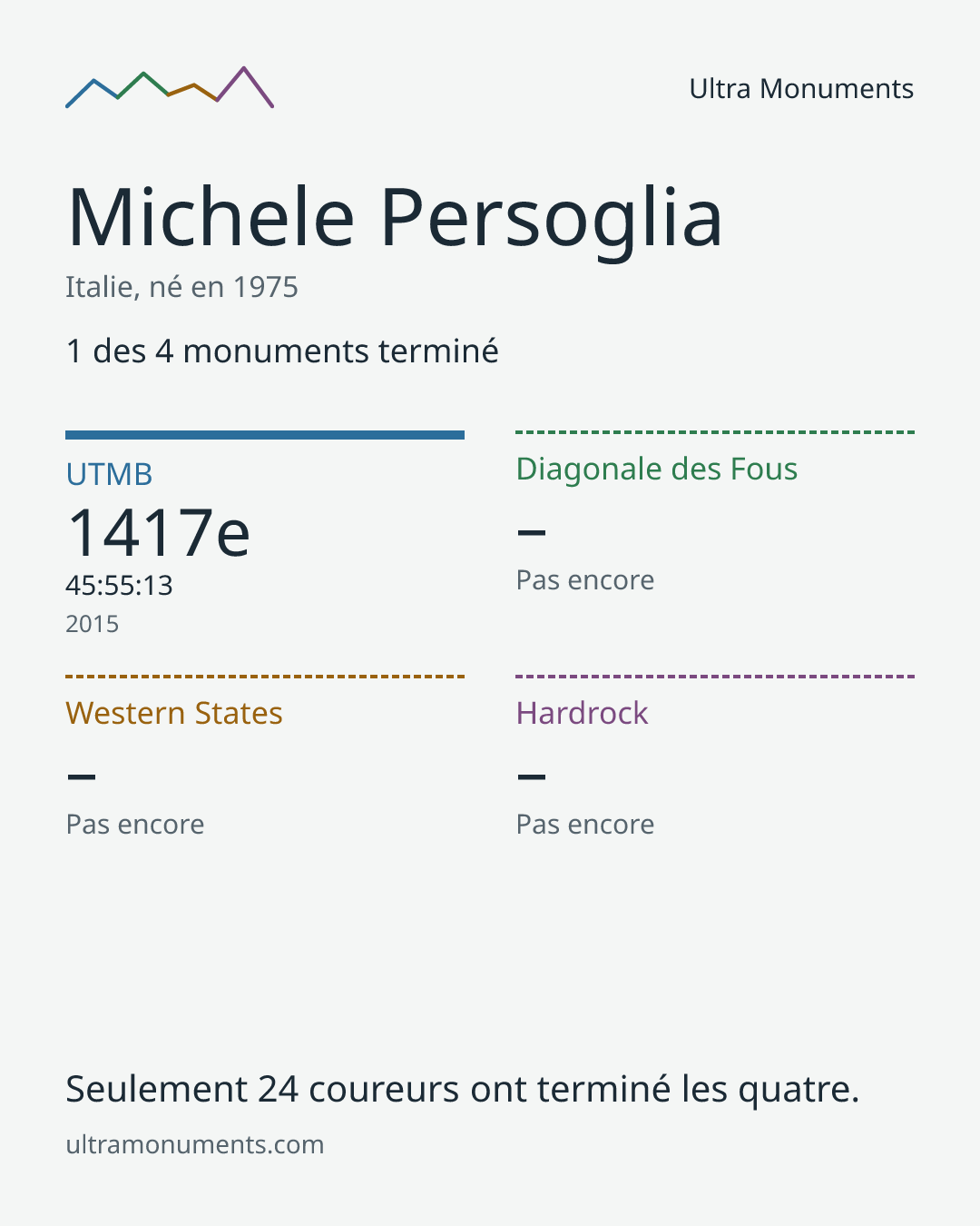 Carte des résultats de Michele Persoglia