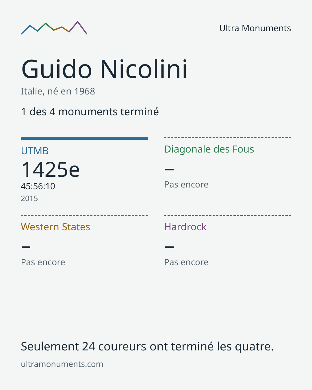 Carte des résultats de Guido Nicolini