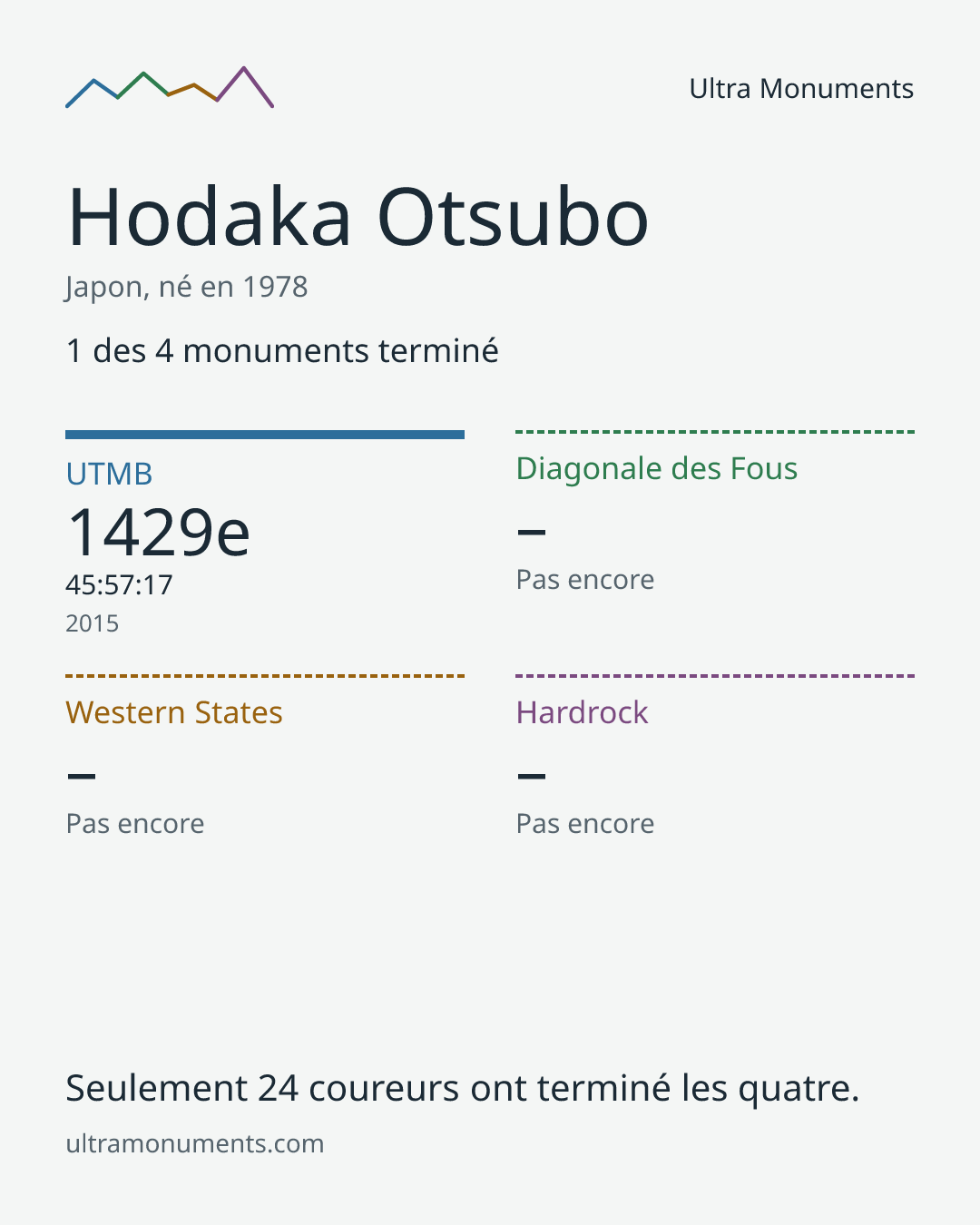 Carte des résultats de Hodaka Otsubo