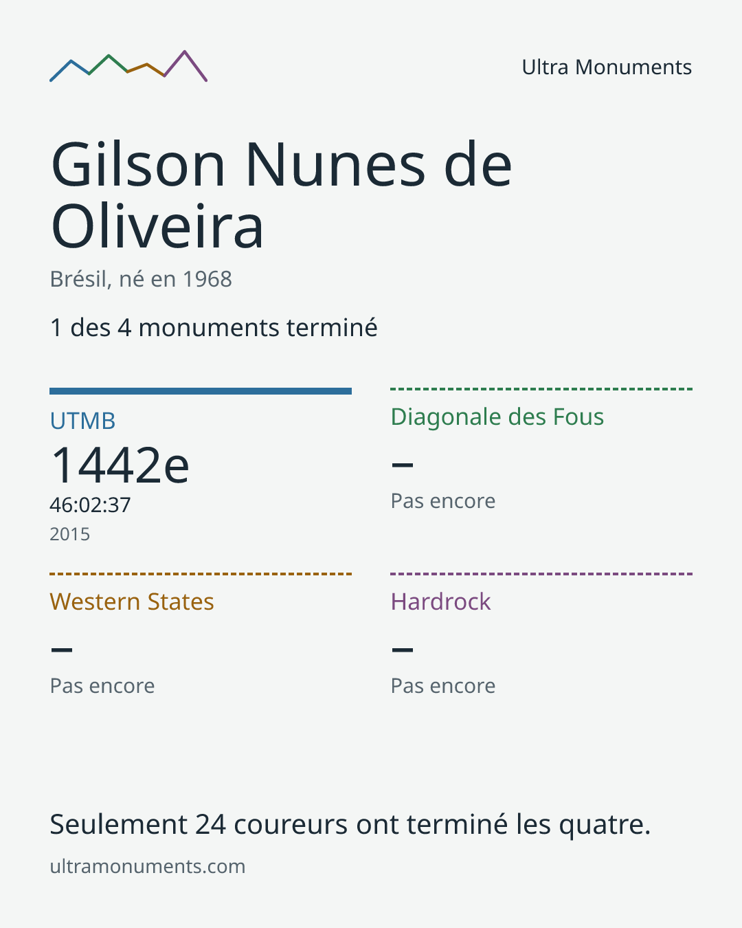 Carte des résultats de Gilson Nunes de Oliveira