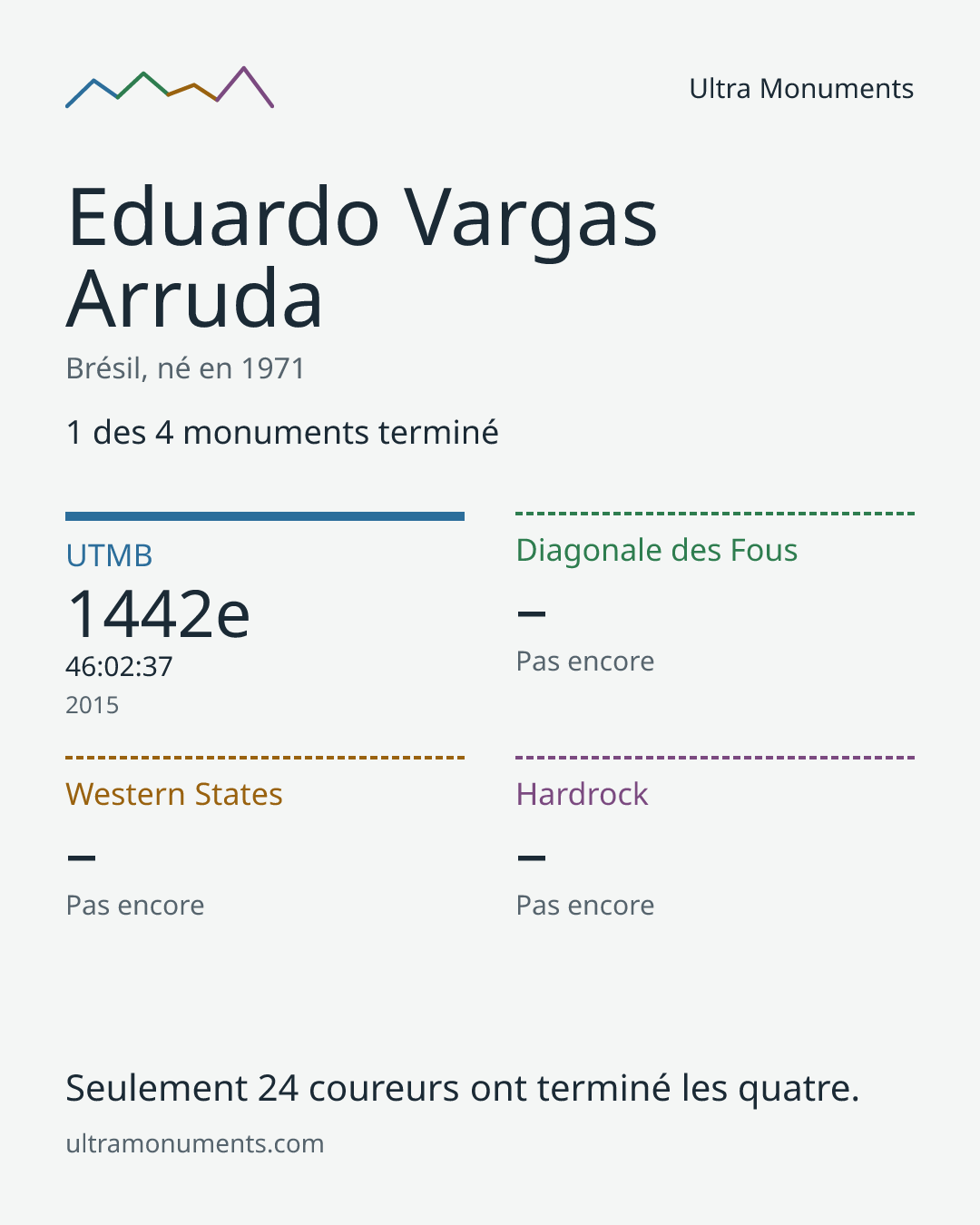 Carte des résultats de Eduardo Vargas Arruda