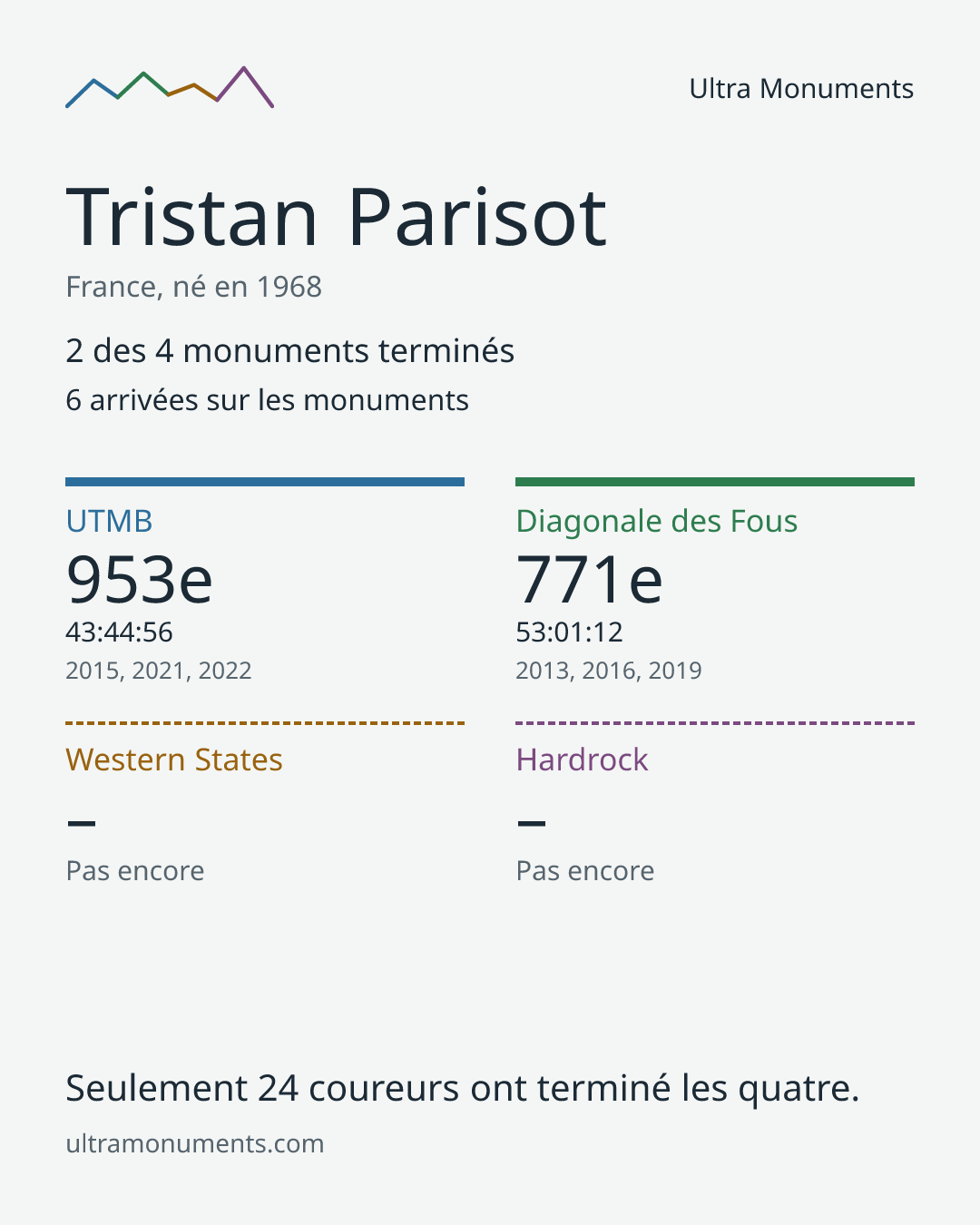 Carte des résultats de Tristan Parisot