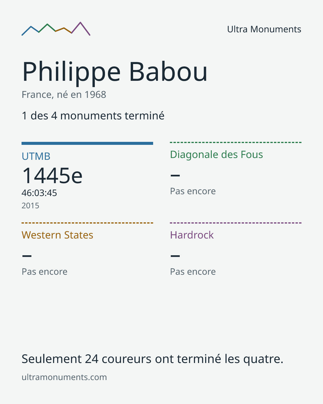 Carte des résultats de Philippe Babou