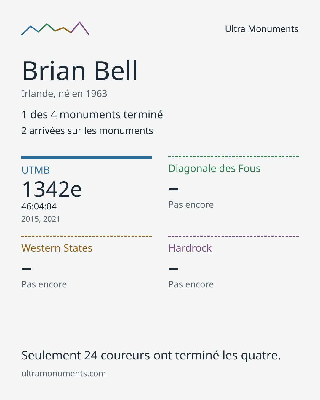 Carte des résultats de Brian Bell