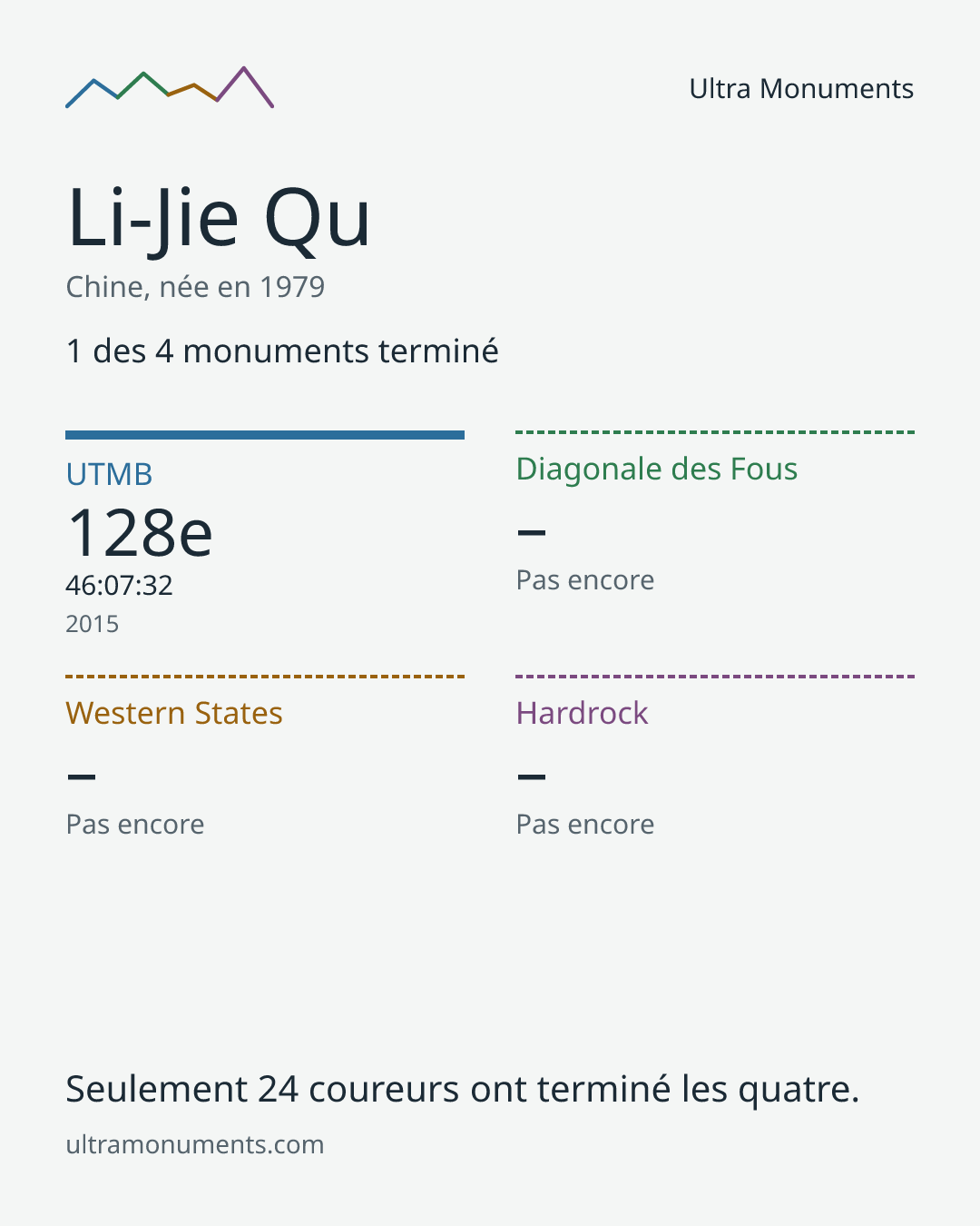 Carte des résultats de Li-Jie Qu