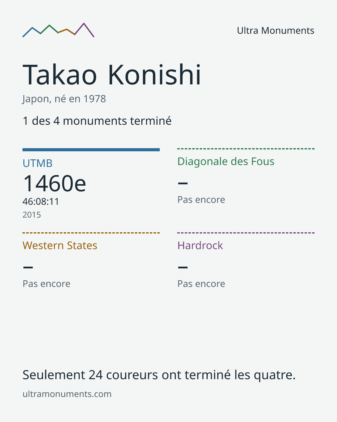 Carte des résultats de Takao Konishi