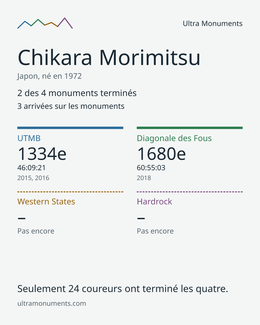 Carte des résultats de Chikara Morimitsu