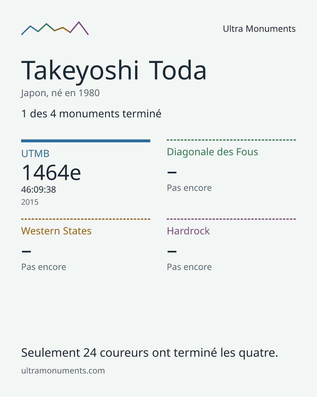 Carte des résultats de Takeyoshi Toda